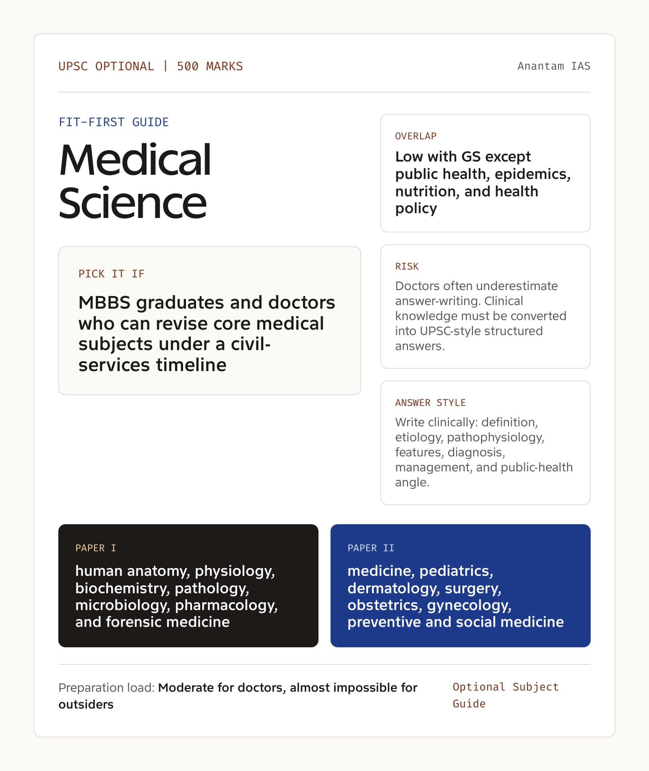 Medical Science Optional UPSC guide showing fit, GS overlap, risk and answer style