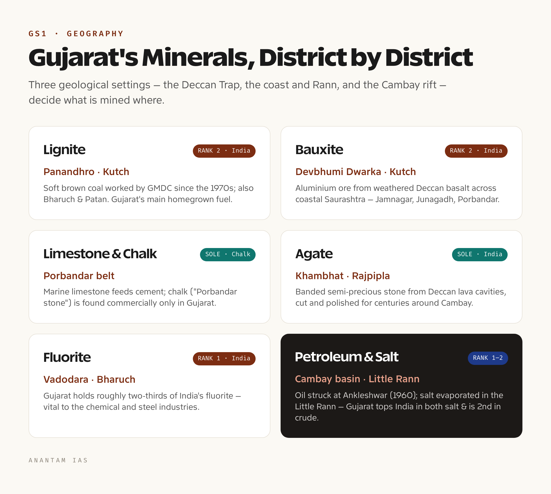 A card matching Gujarat's major minerals to their mining regions — lignite at Panandhro in Kutch, bauxite in Devbhumi Dwarka and the coastal Saurashtra districts, limestone and chalk around Porbandar, agate near Khambhat, and fluorite in the Vadodara area