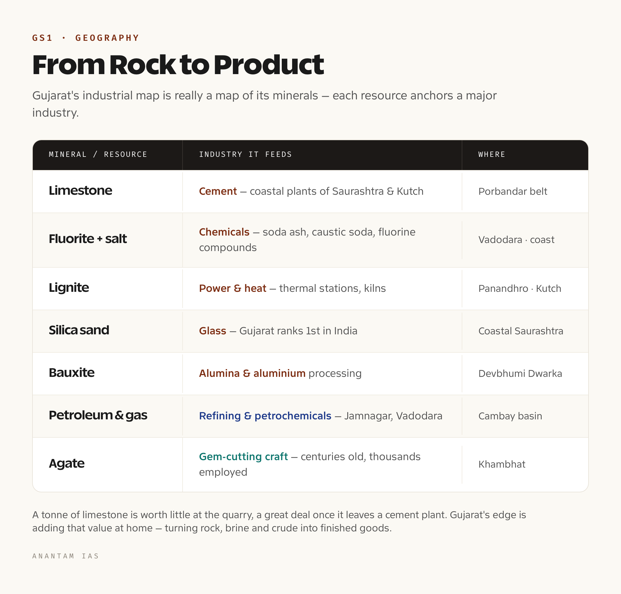 A table linking each Gujarat mineral to the industry it feeds — limestone to cement, fluorite to chemicals, lignite to power, silica sand to glass, and coastal brine to the salt and soda-ash industry