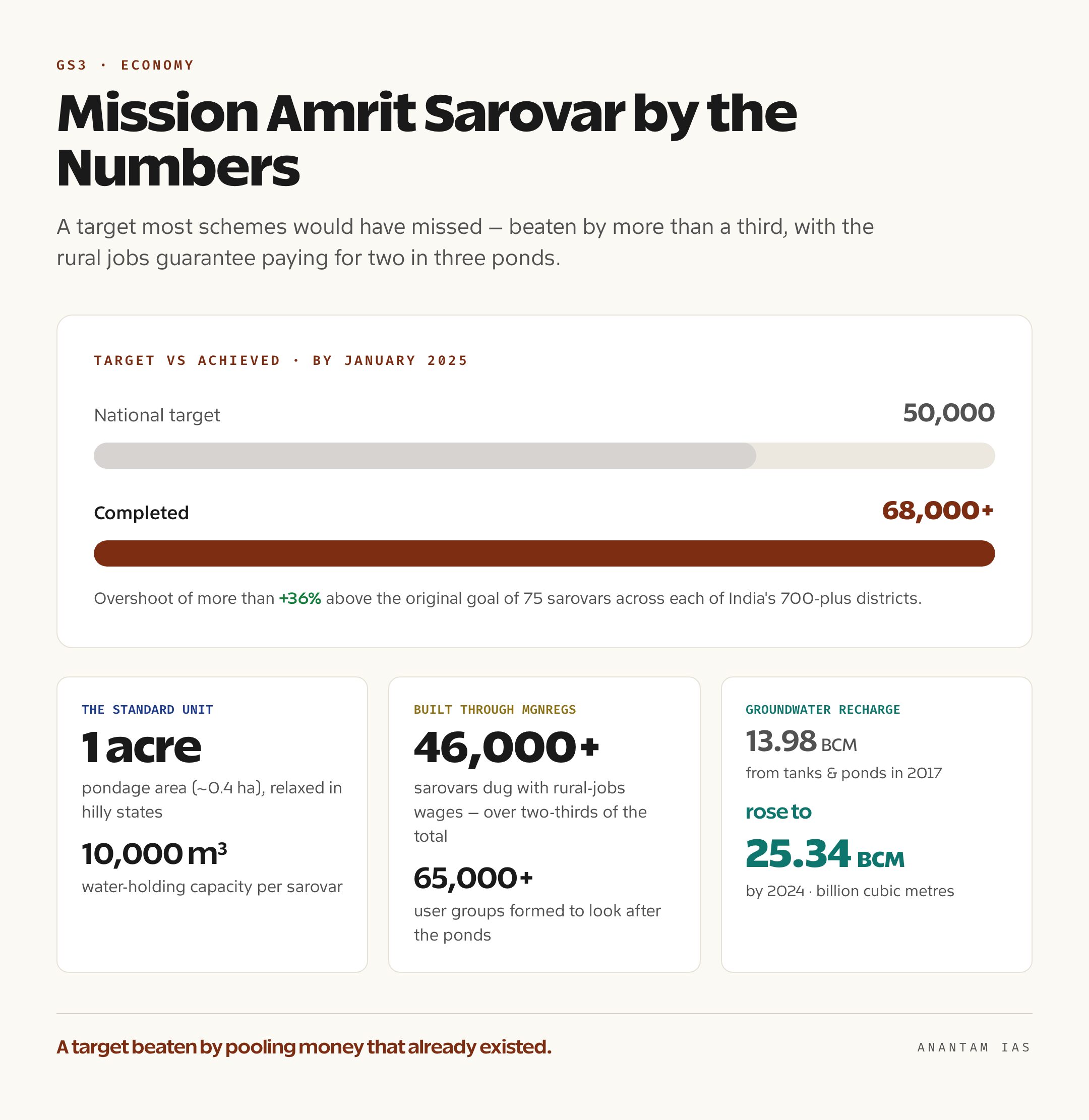 Data card showing Mission Amrit Sarovar's 50,000 target, 68,000-plus completed sarovars, one-acre pondage and 10,000 cubic-metre capacity per pond