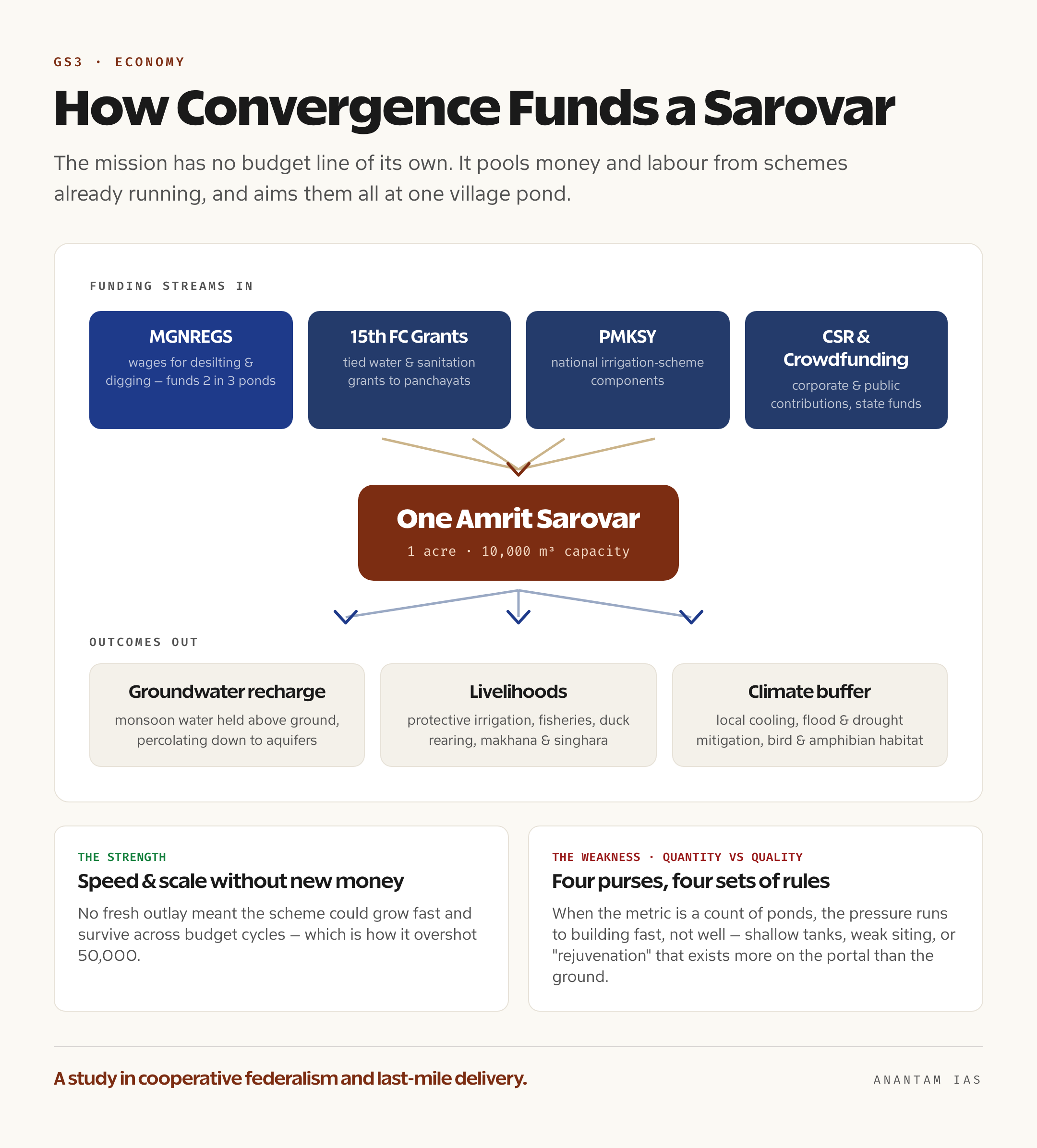 Diagram of the convergence model funding Amrit Sarovars through MGNREGS wages, 15th Finance Commission grants, PMKSY and CSR contributions
