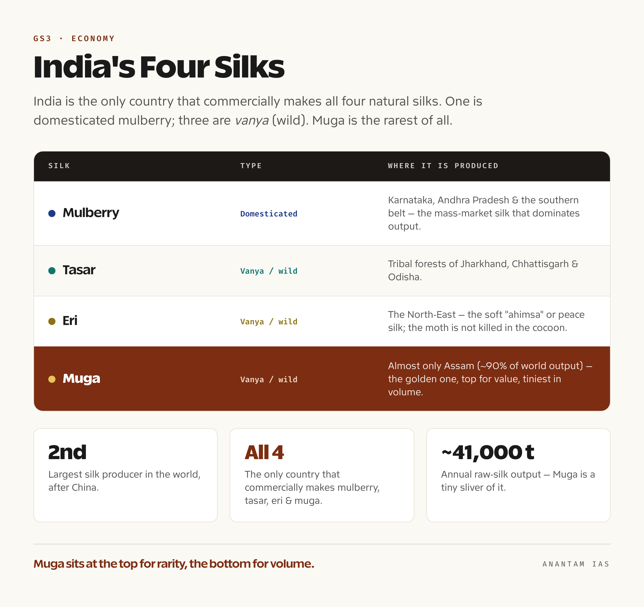 An infographic of India's four commercial silks — mulberry, tasar, eri, muga — showing which are mulberry vs vanya (wild) and where each is produced