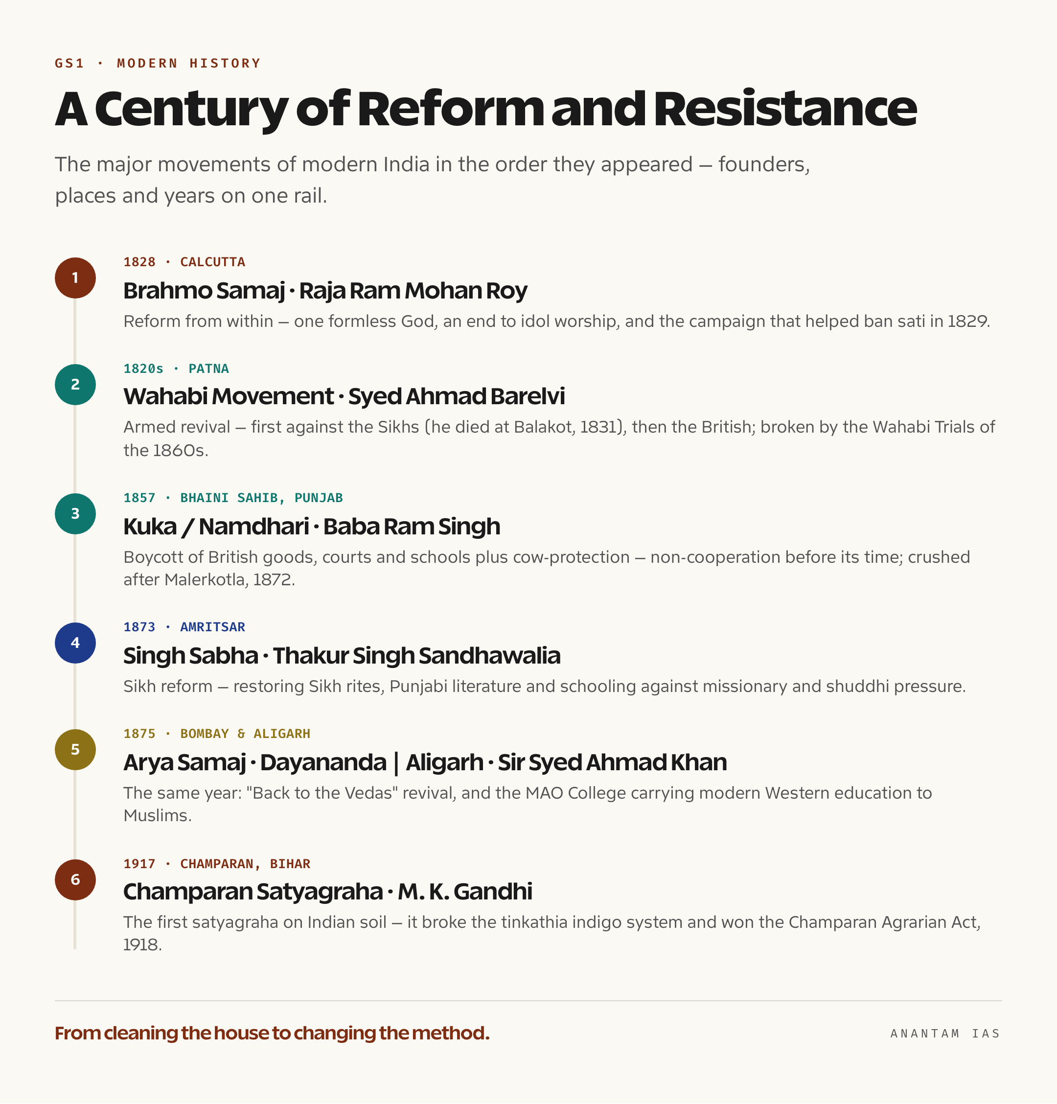 A vertical timeline of modern Indian movements running from the Brahmo Samaj in 1828 to the Champaran Satyagraha in 1917, with each movement's founder and year marked
