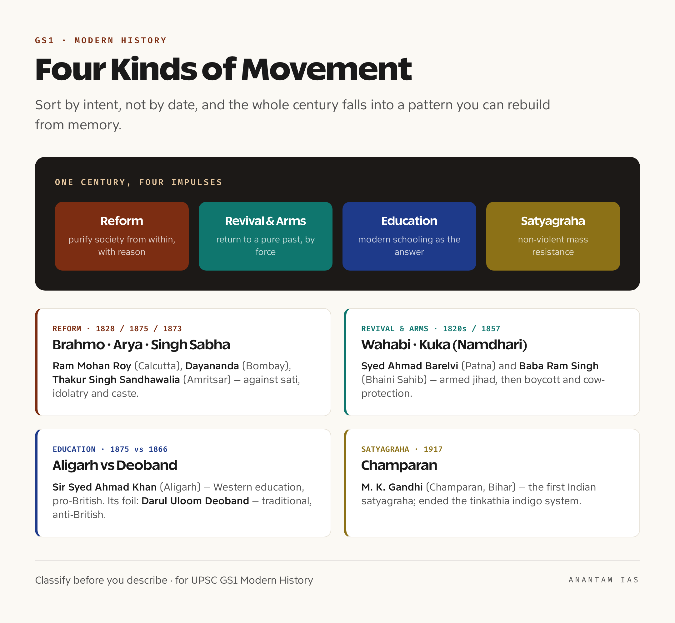 A set of cards sorting the movements into four types — socio-religious reform, religious revival, armed resistance and satyagraha — each card naming the movement, its founder and its place