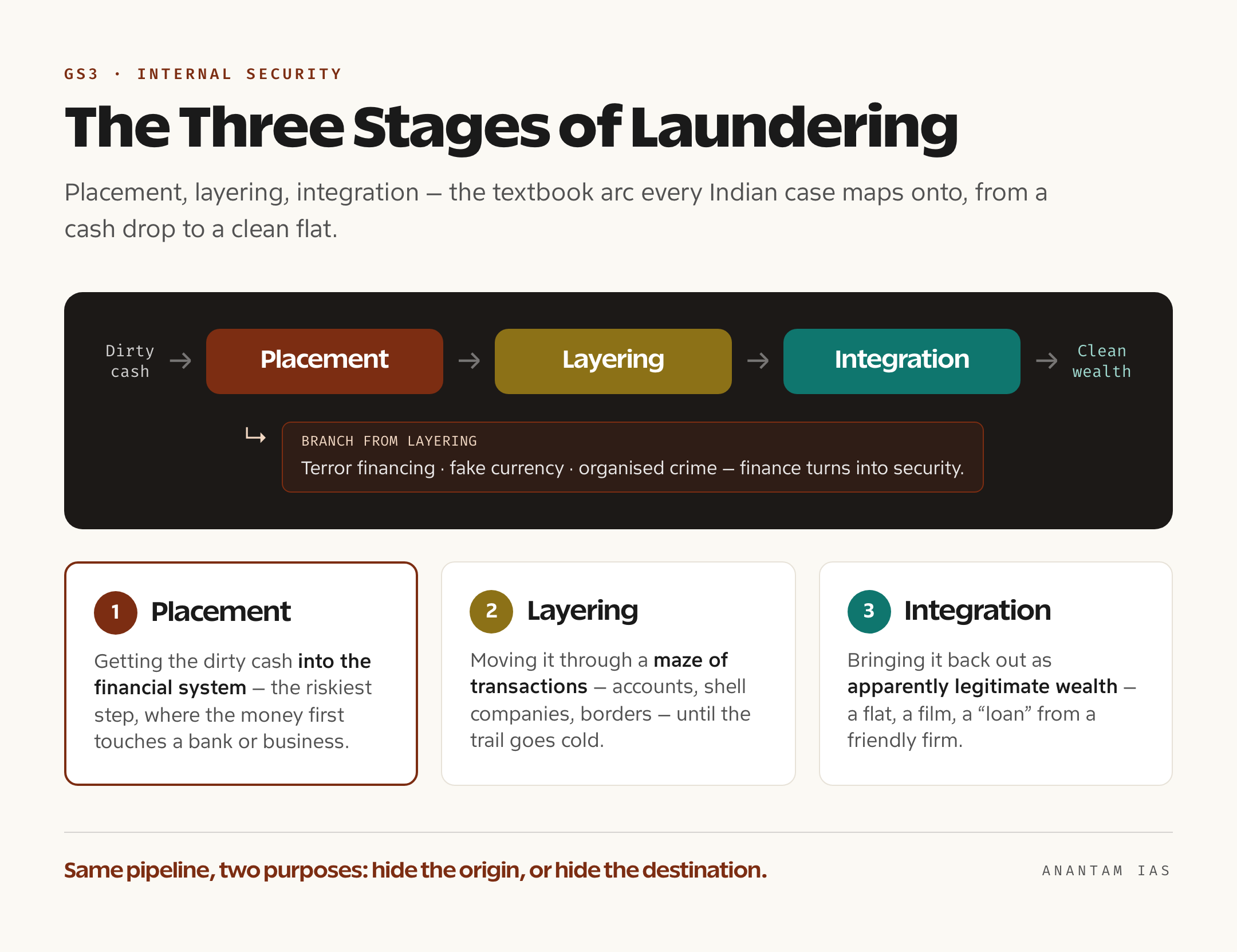 Infographic of the three stages of money laundering: placement of dirty cash, layering through transactions, and integration as legitimate wealth