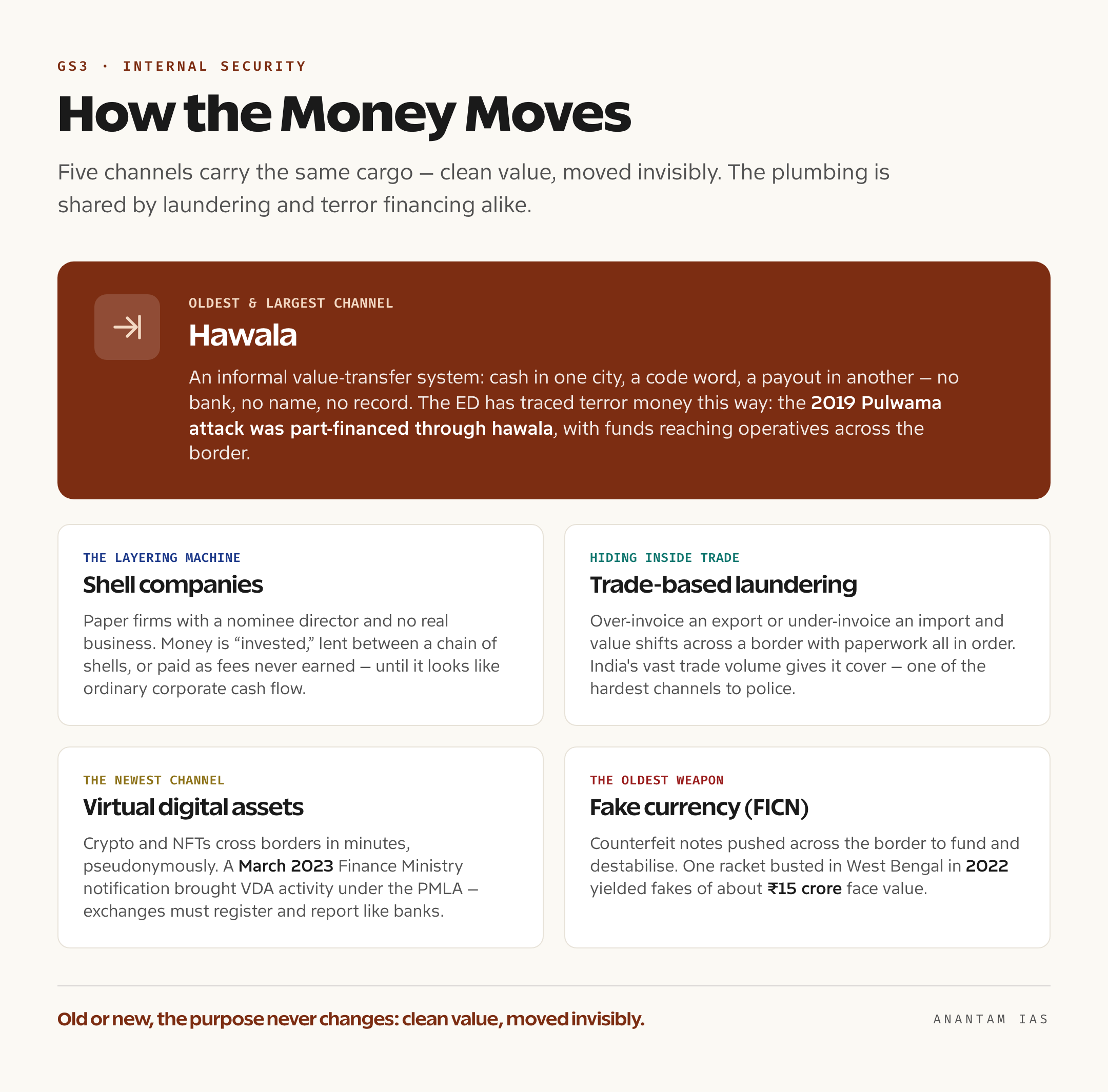 Panel mapping India's main laundering channels: hawala, shell companies, trade-based laundering, virtual digital assets and fake currency notes