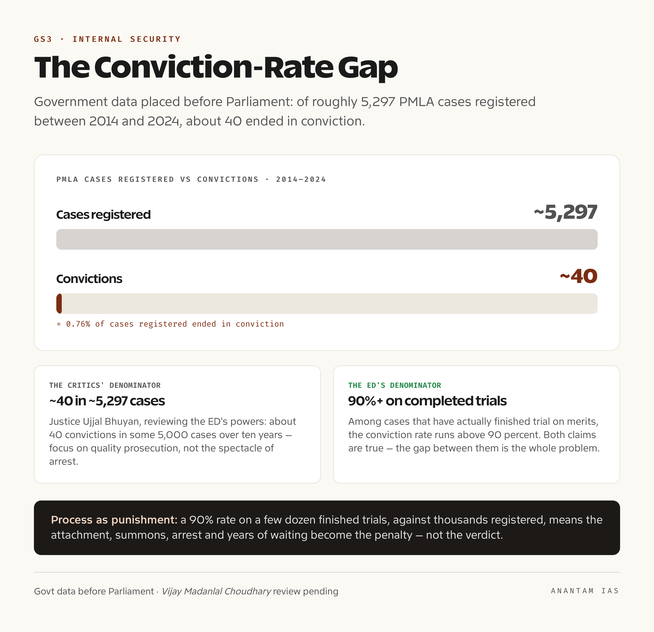 Chart contrasting thousands of PMLA cases registered against the small number of completed trials and convictions
