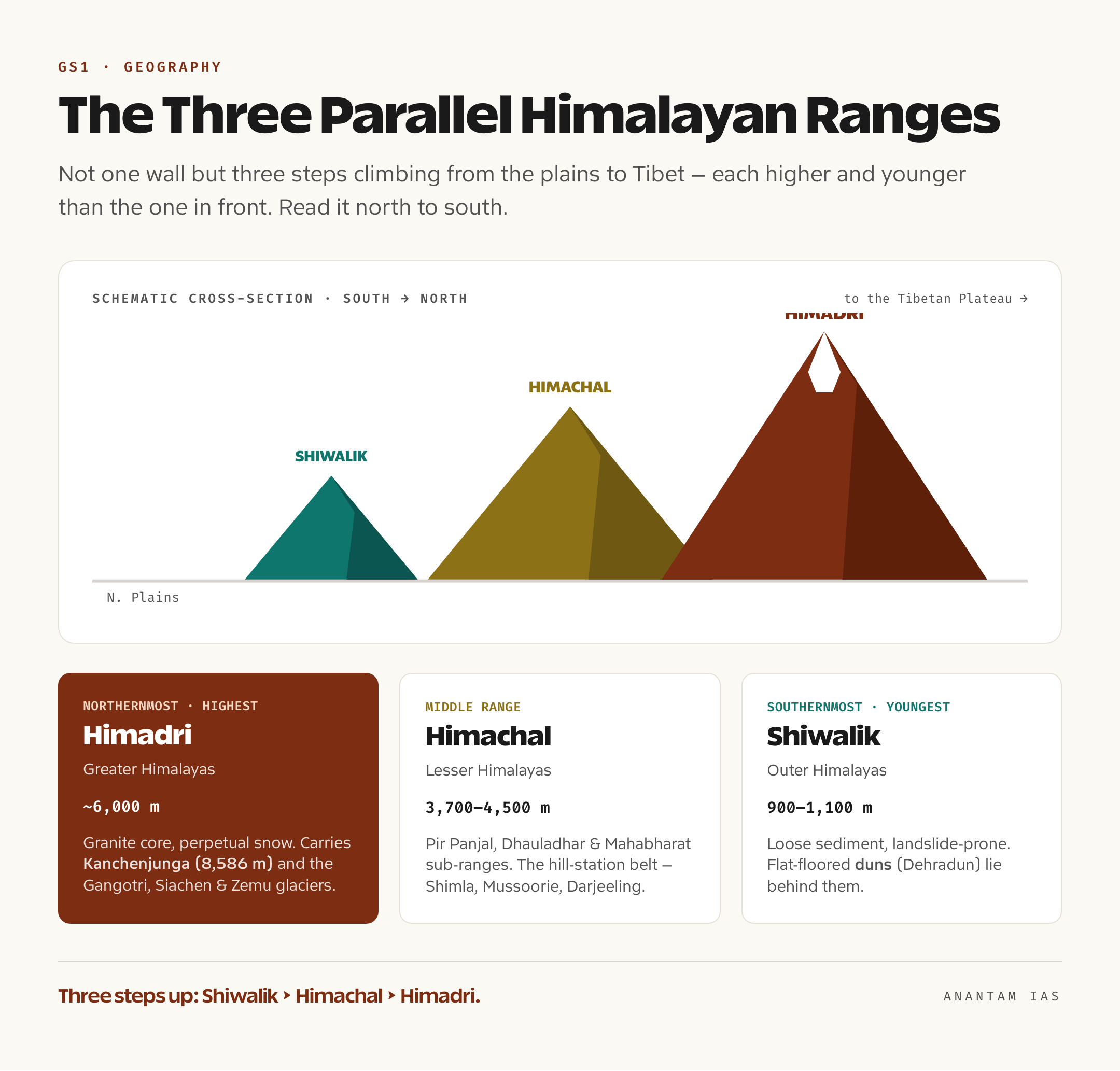 Labelled cross-section showing the three parallel Himalayan ranges from the plains up to Tibet