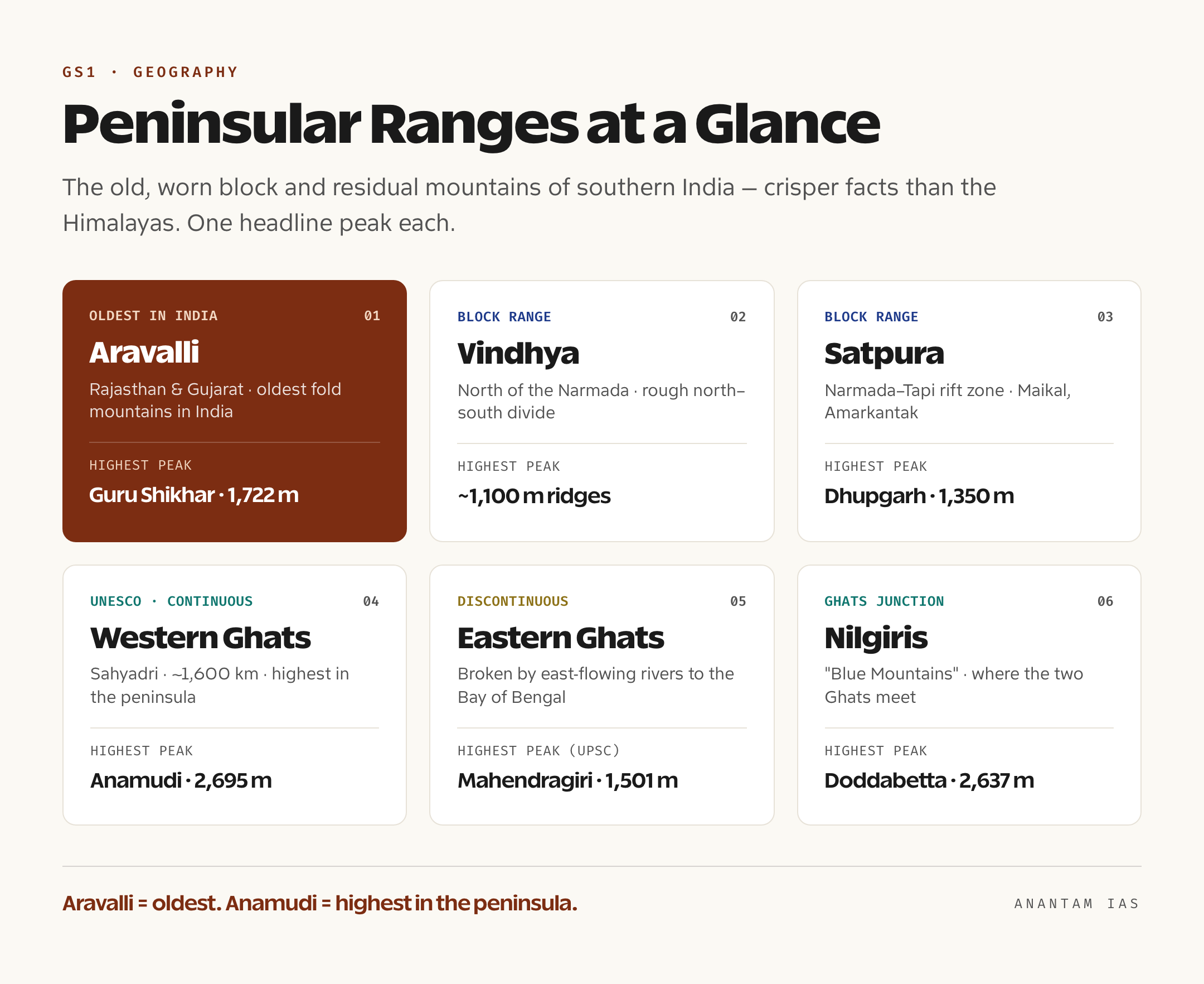 Six cards summarising India's peninsular ranges with the highest peak of each