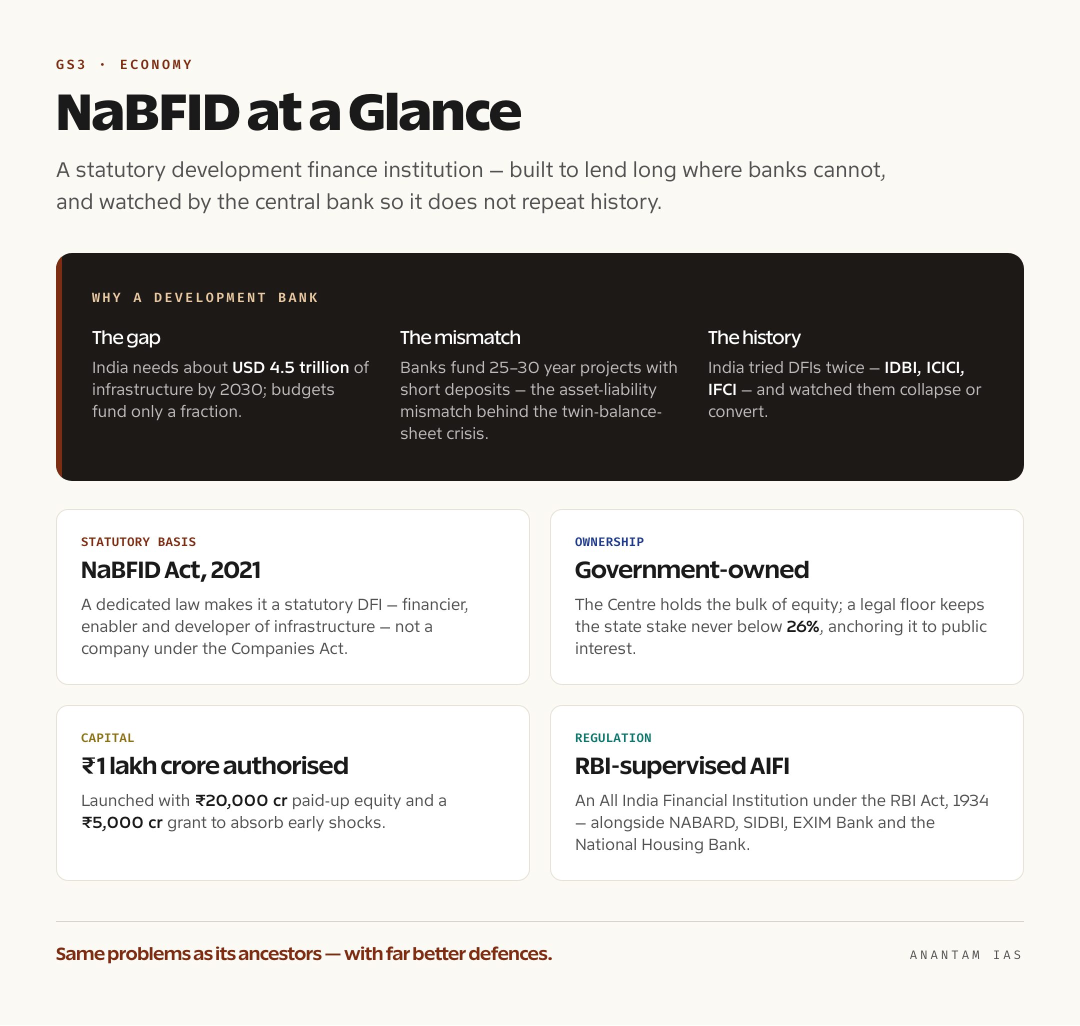 A card summarising NaBFID's statutory basis under the NaBFID Act 2021, government ownership, Rs 1 lakh crore authorised capital and AIFI status under the RBI