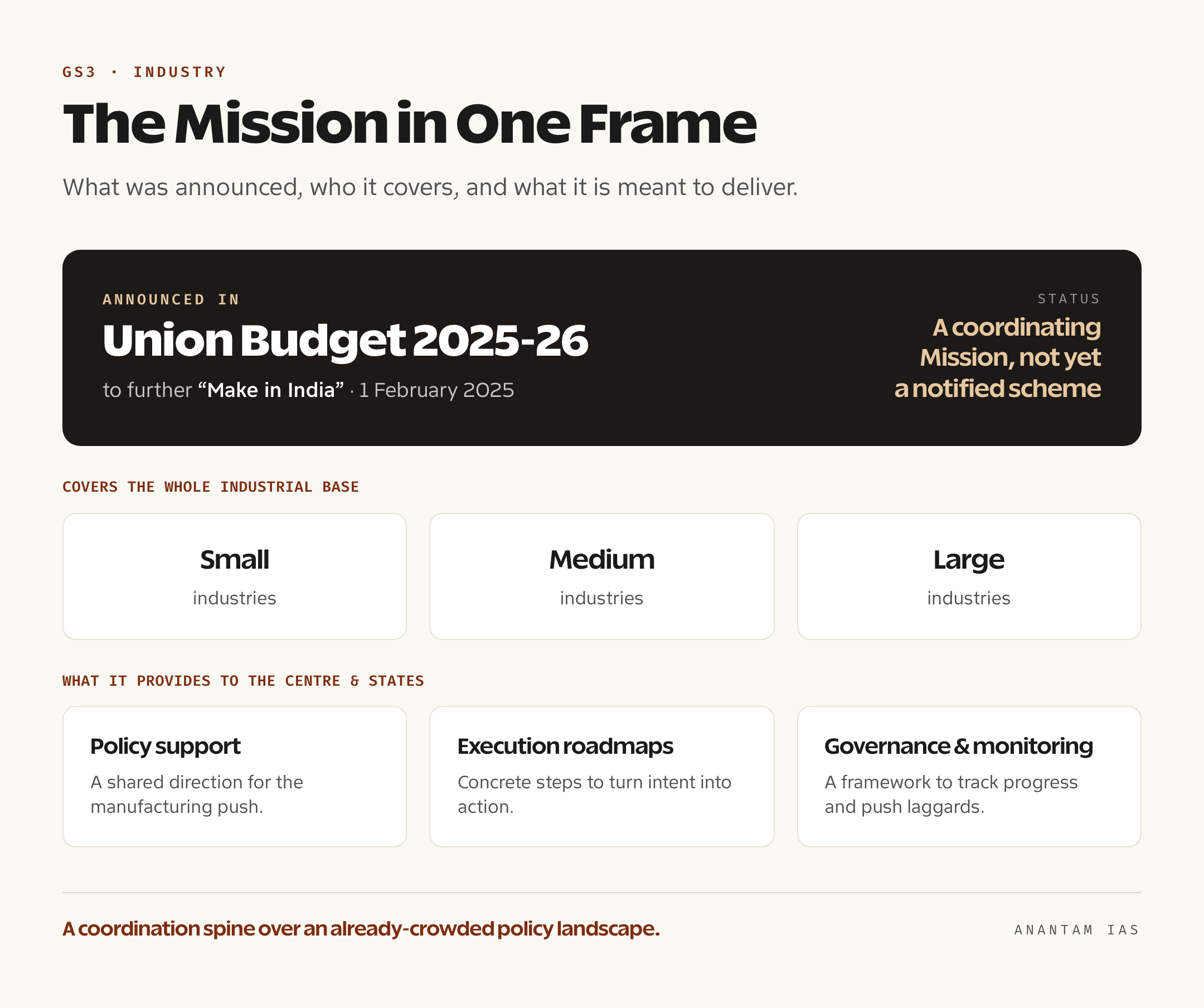 Summary card of the National Manufacturing Mission showing it was announced in Budget 2025-26, furthers Make in India, covers small, medium and large industries, and provides policy support, execution roadmaps and a governance framework
