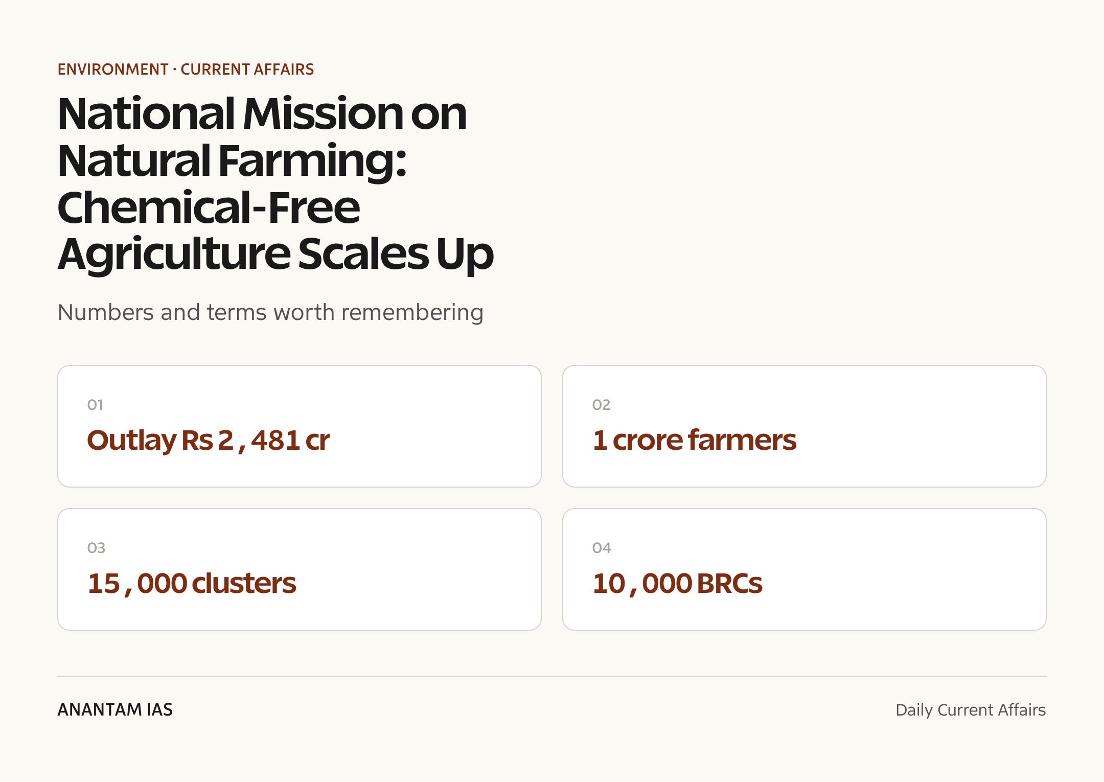 National Mission on Natural Farming: Chemical-Free Agriculture Scales Up — quick facts