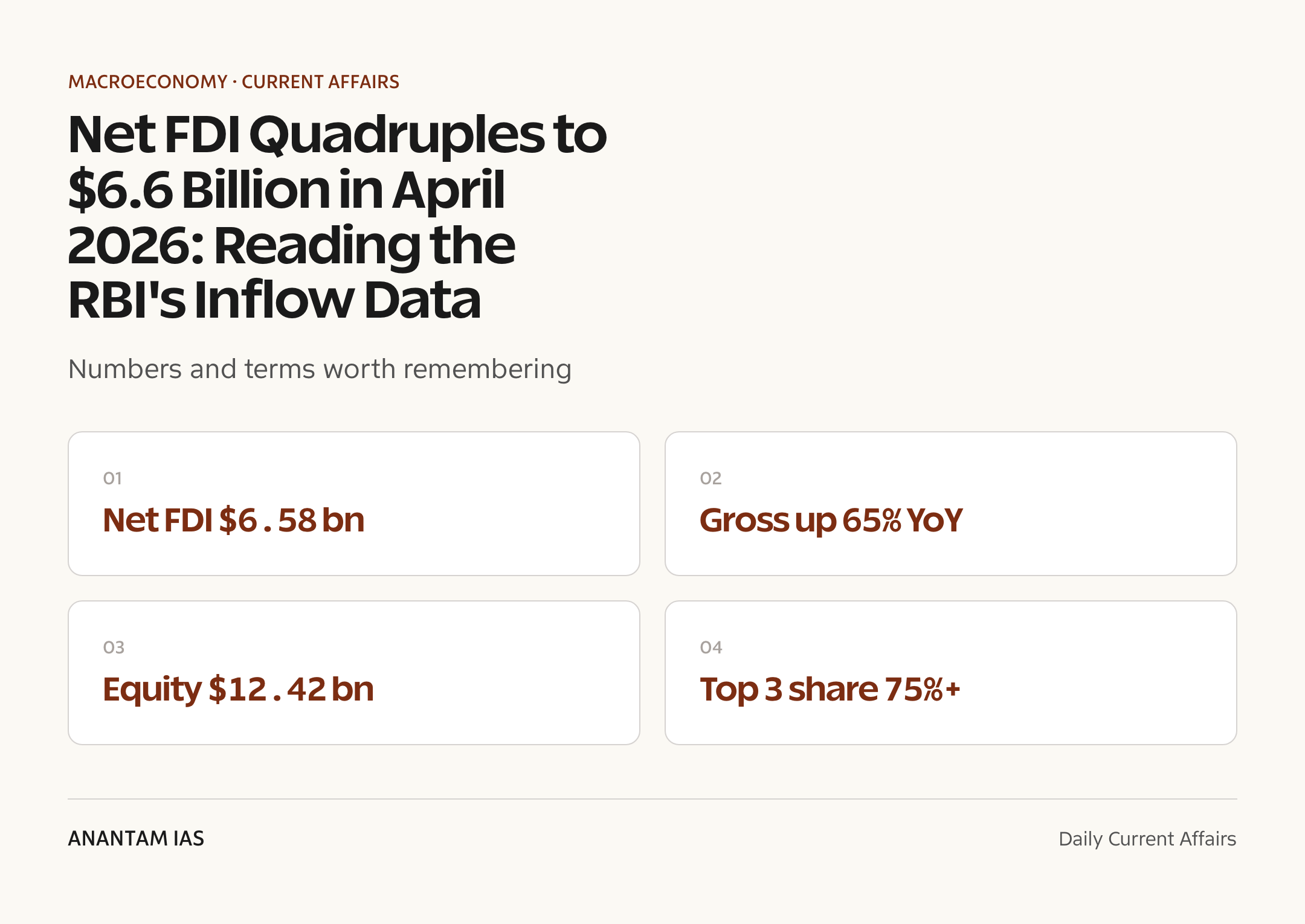 Net FDI Quadruples to $6.6 Billion in April 2026: Reading the RBI's Inflow Data — quick facts