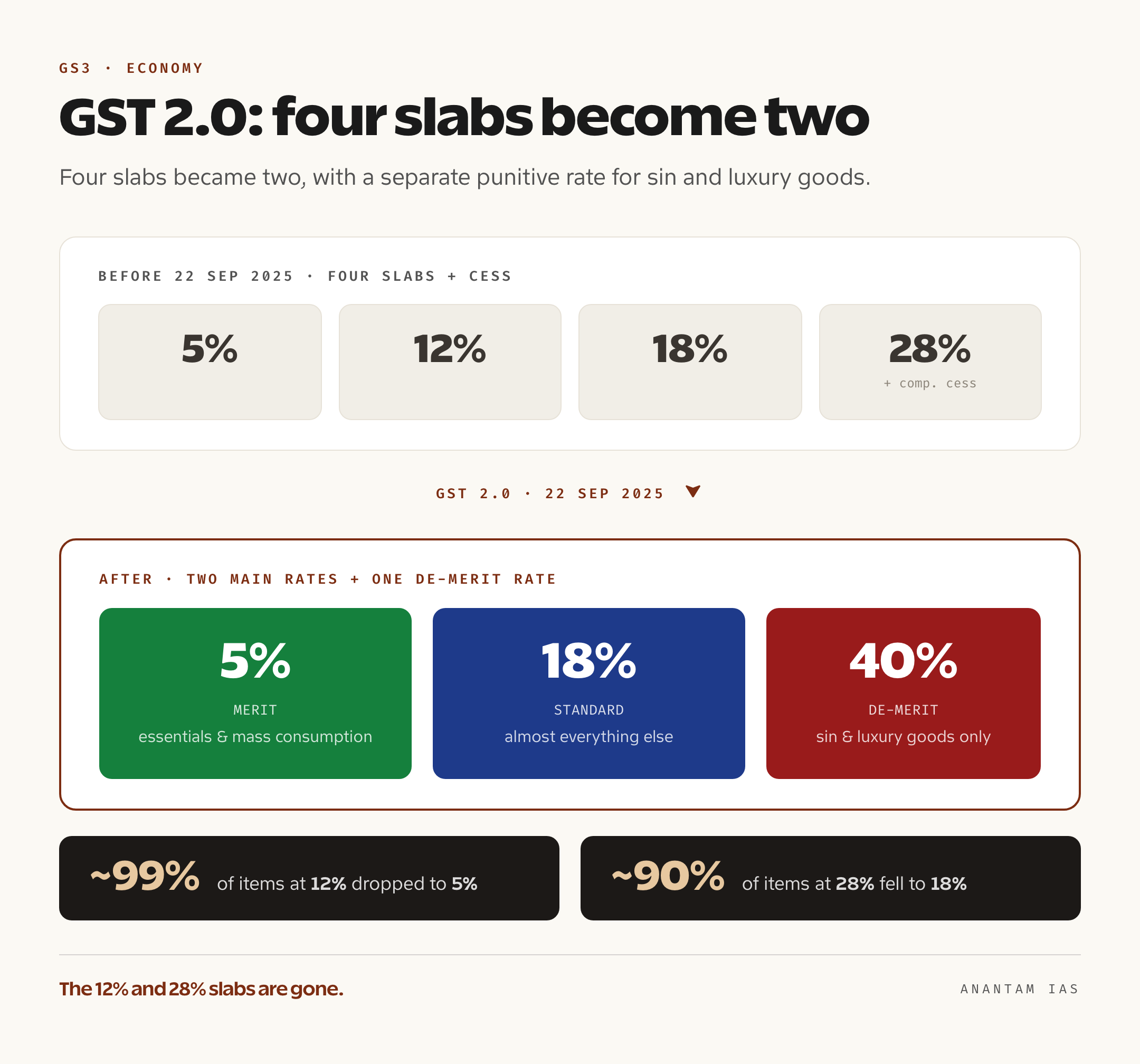 Infographic showing the old four-slab GST structure of 5, 12, 18 and 28 percent collapsing into a two-slab structure of 5 percent merit and 18 percent standard, plus a 40 percent de-merit rate
