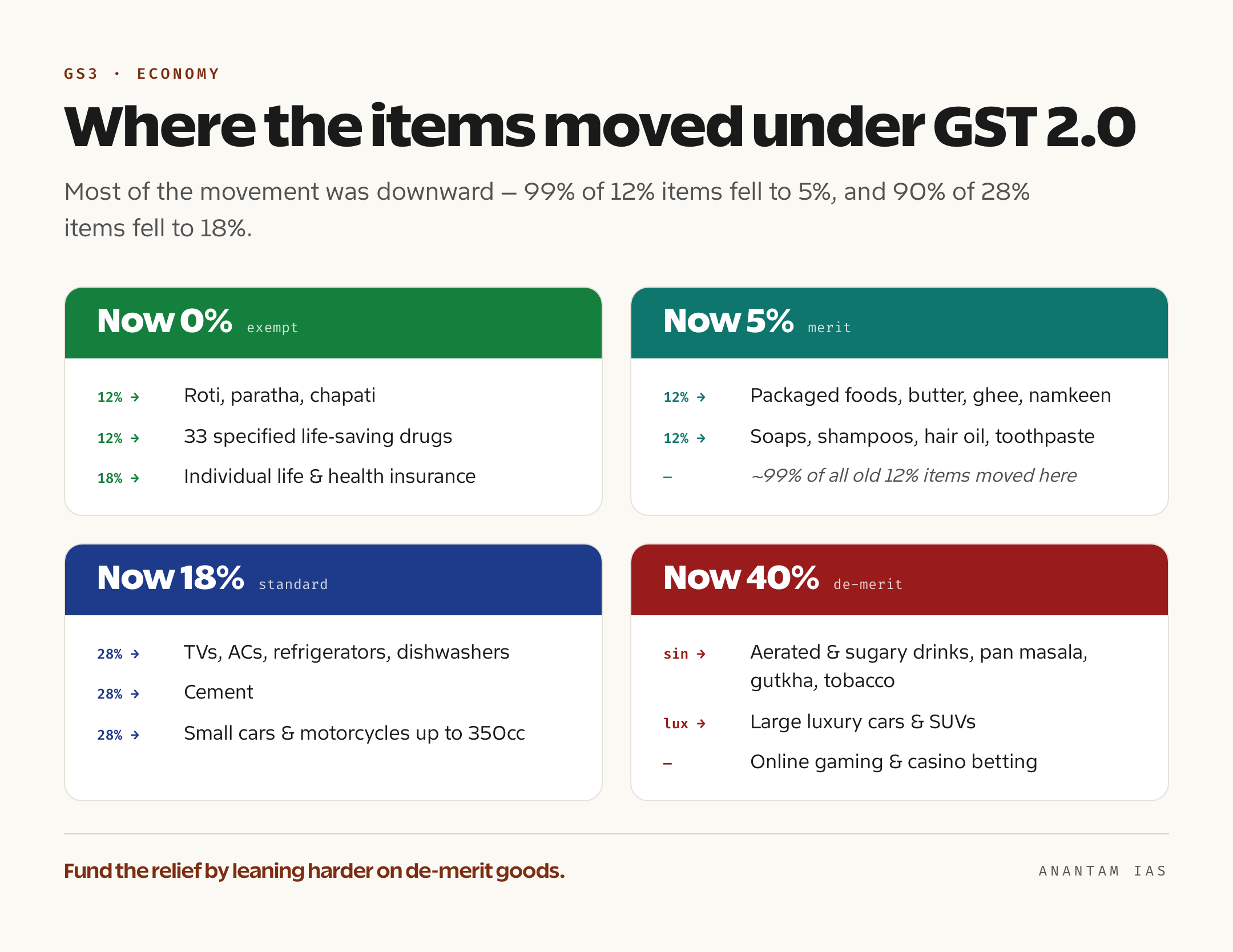 Panel showing examples of goods that shifted slabs under GST 2.0, with most 12 percent items dropping to 5 percent and most 28 percent items dropping to 18 percent