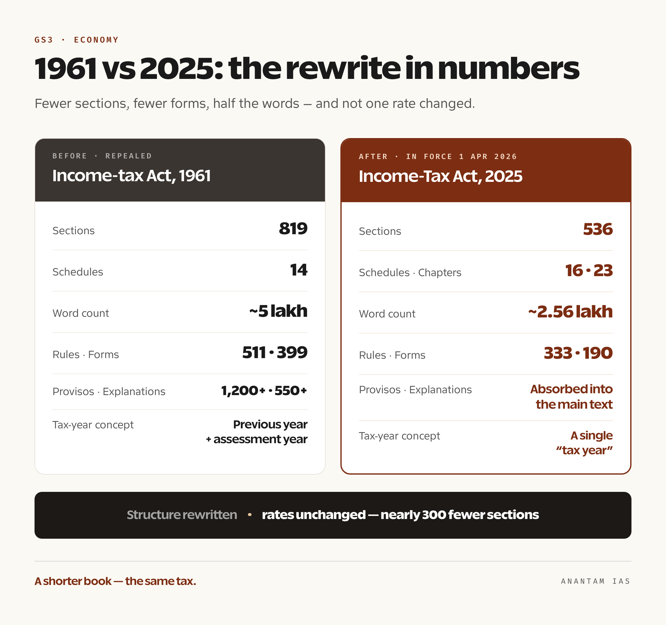 Comparison card showing 819 sections and 14 schedules in the 1961 Act versus 536 sections, 23 chapters and 16 schedules in the 2025 Act, with the word count roughly halved