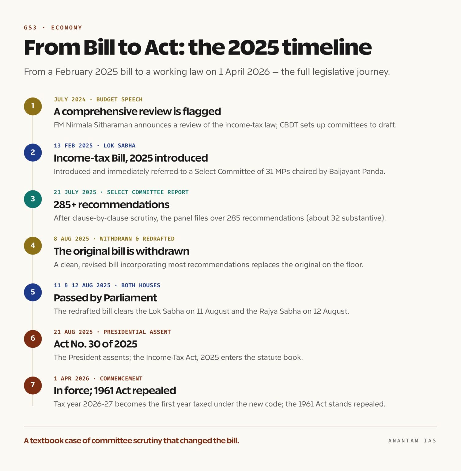 The New Income-Tax Act, 2025: What Changes and Why It Matters (UPSC ...