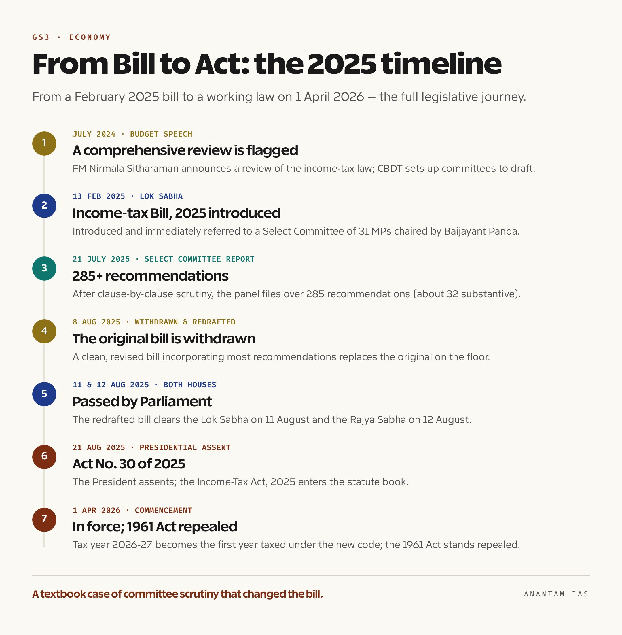 Timeline tracing the Income Tax Bill 2025 from introduction in February 2025 through the Select Committee report, the revised bill, Presidential assent in August 2025 and commencement on 1 April 2026