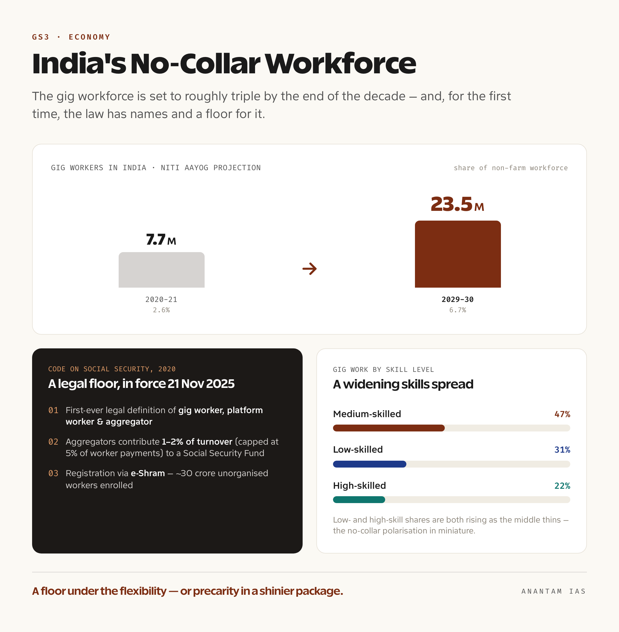 Data panel showing India's gig workforce rising from 7.7 million in 2020-21 to a projected 23.5 million by 2029-30, the Code on Social Security 2020 gig and platform provisions, and the gig skills mix