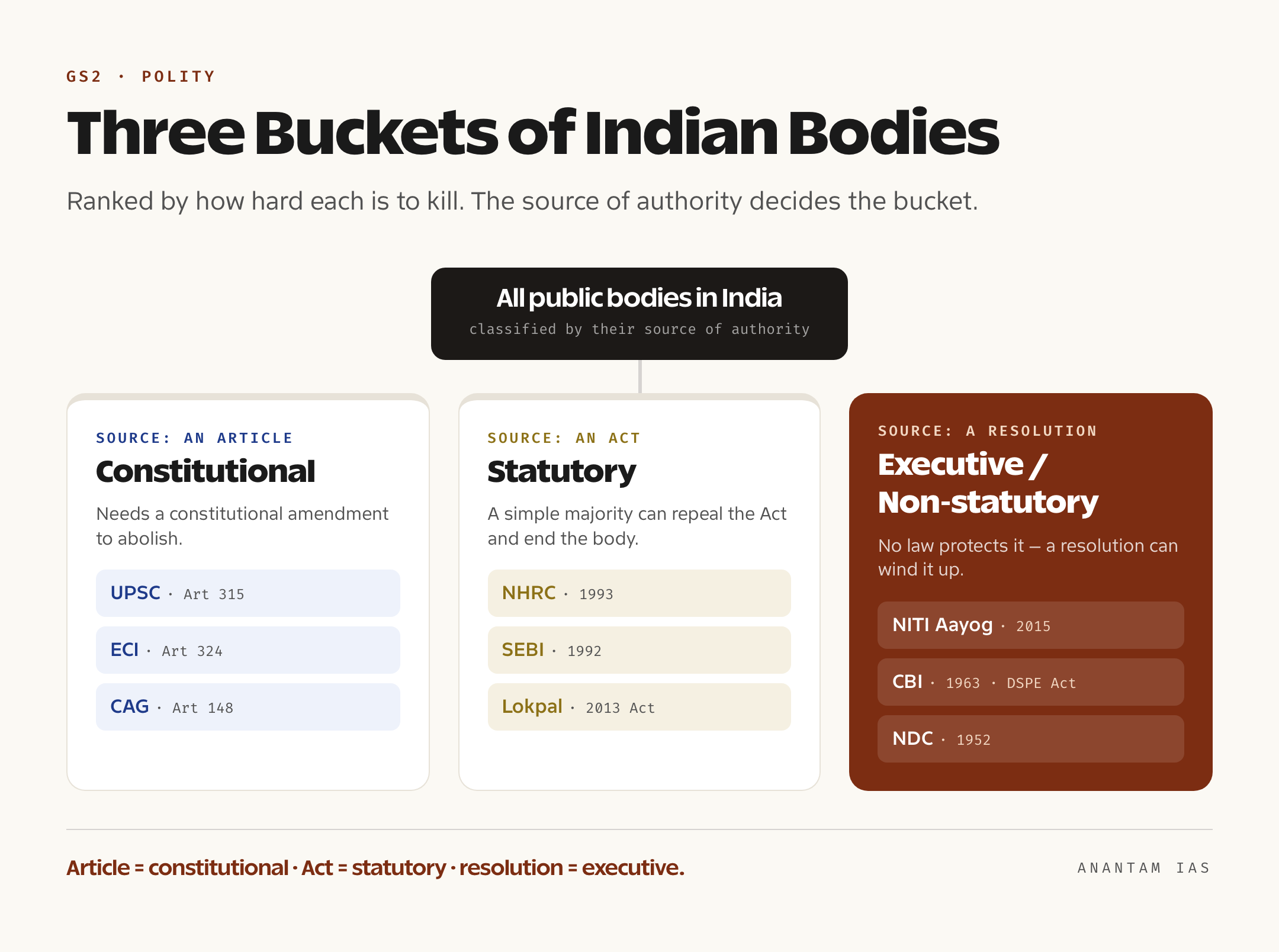 Classification tree showing constitutional, statutory and executive non-statutory bodies with two or three examples of each