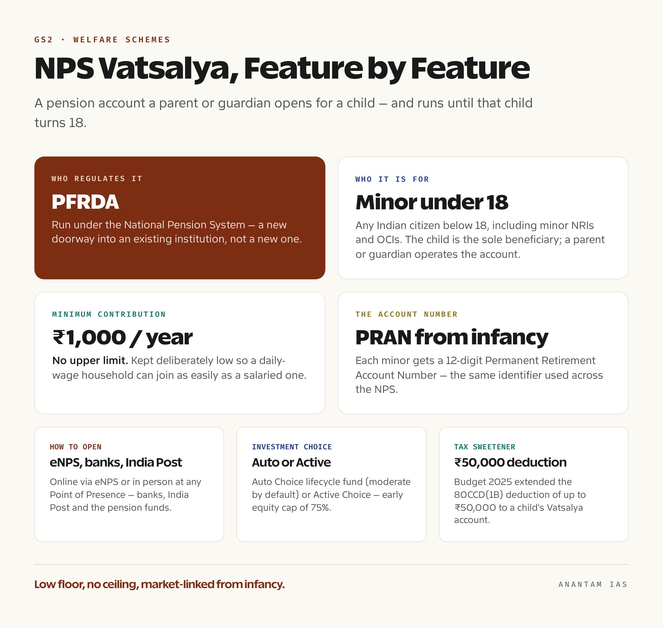 Summary card listing the key features of NPS Vatsalya: PFRDA-regulated pension for minors below 18, account in the child's name operated by a parent or guardian, minimum 1,000 rupees a year with no upper limit, opened via eNPS or banks and India Post