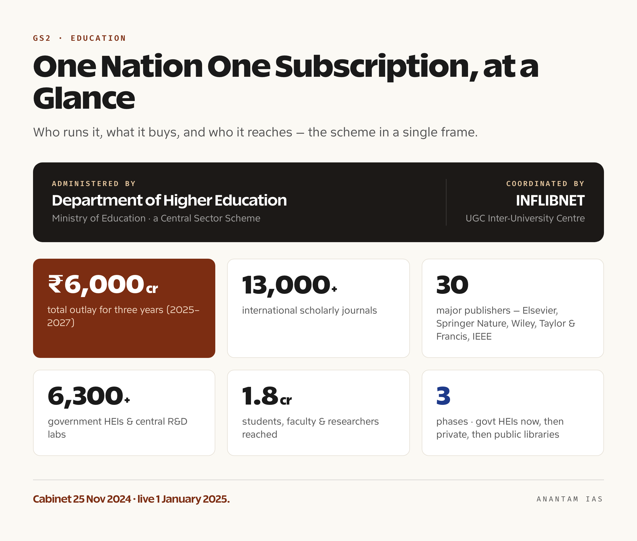 Summary card of One Nation One Subscription showing the Department of Higher Education as administrator, Rs 6,000 crore over three years, 13,000-plus journals, 30 publishers, 6,300 institutions, 1.8 crore beneficiaries and INFLIBNET as the coordinating body