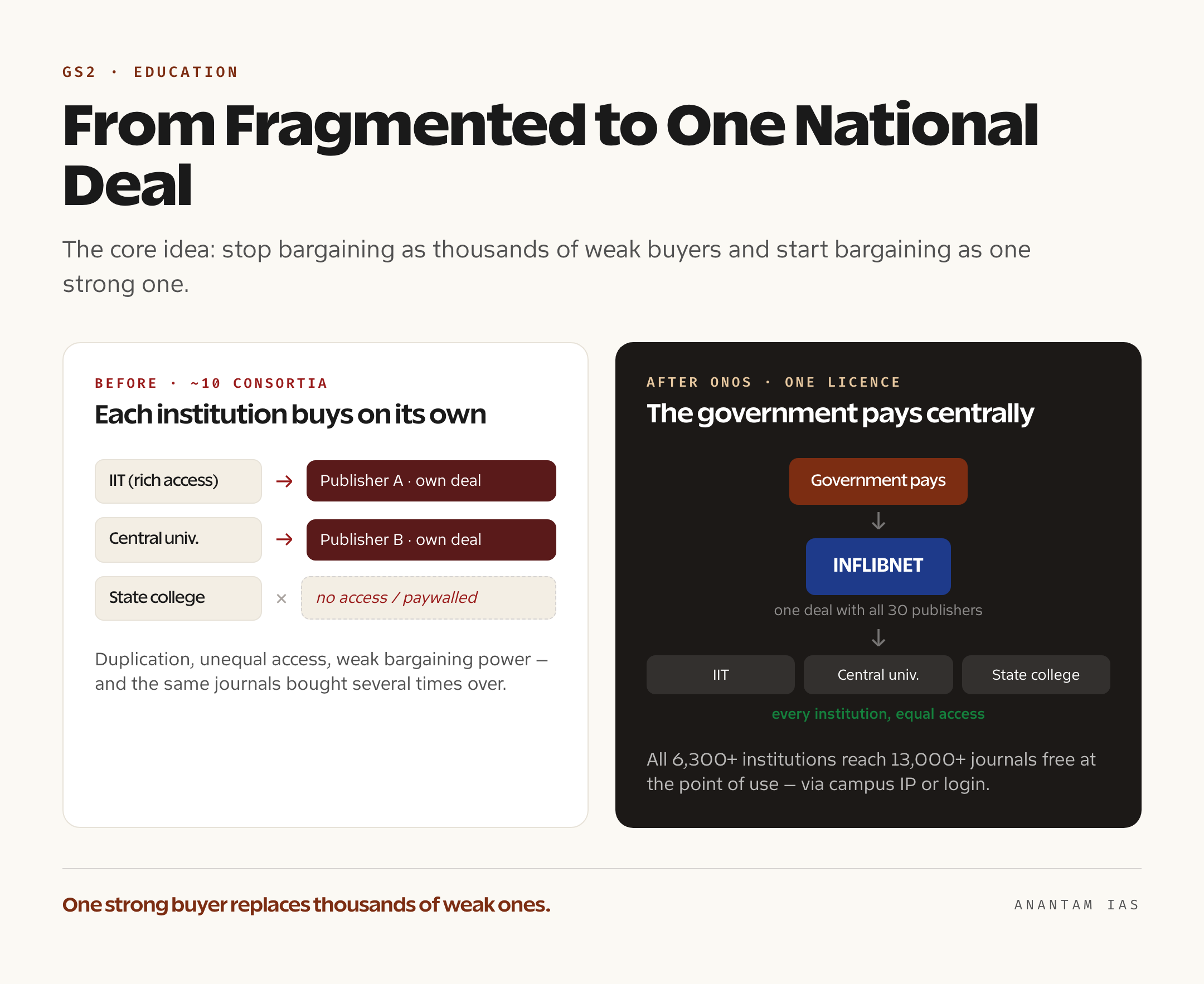 Diagram contrasting the old model of many institutions each buying journal access separately with the new ONOS model of one national subscription negotiated and paid centrally by the government through INFLIBNET
