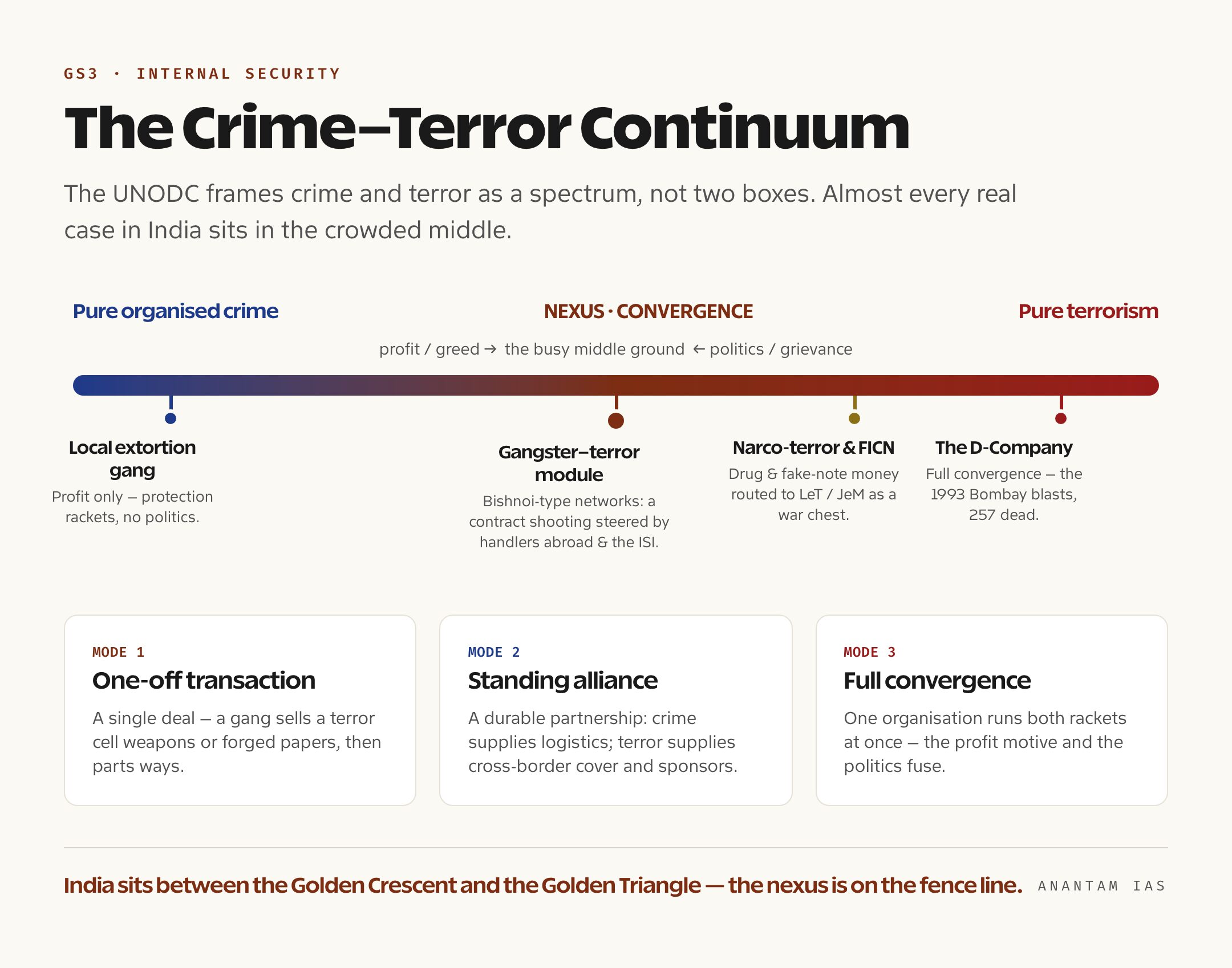 An infographic of the crime-terror continuum, showing a spectrum from pure organised crime through nexus and convergence to pure terrorism, with Indian examples