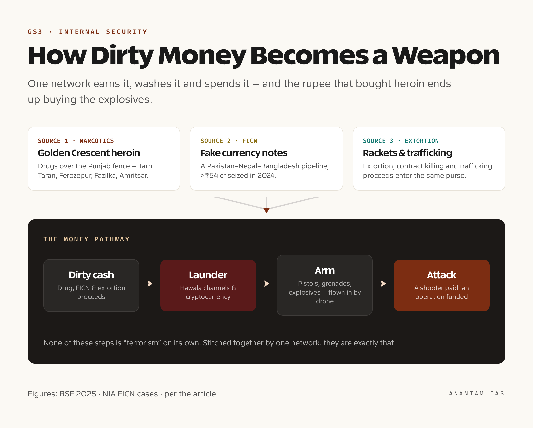 A flow diagram tracing how narcotics, fake currency and extortion proceeds are laundered through hawala and crypto and routed into drones, arms and terror operations