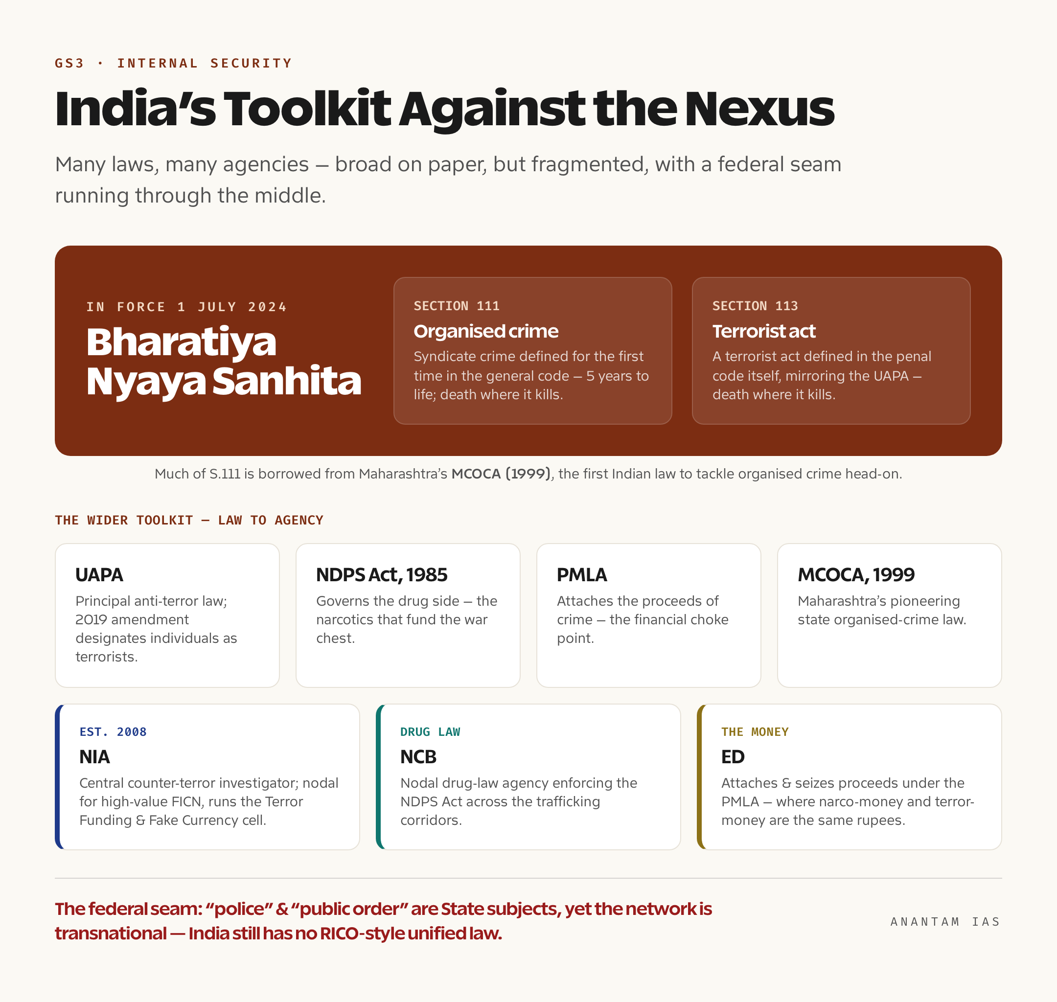 A panel mapping India's fragmented legal toolkit against organised crime and terror — BNS Section 111 and 113, UAPA, NDPS, PMLA and state MCOCA, alongside agencies NIA, NCB and ED