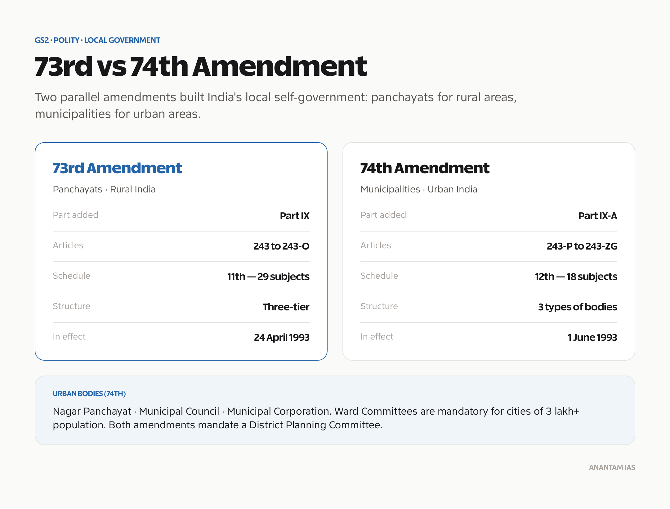 Comparison of the 73rd Amendment (rural panchayats) and 74th Amendment (urban municipalities).