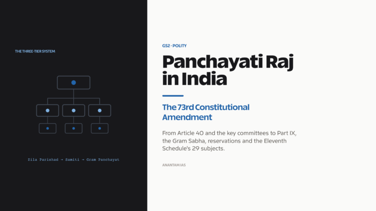 Panchayati Raj system in India: the three-tier structure and key provisions of the 73rd Amendment.