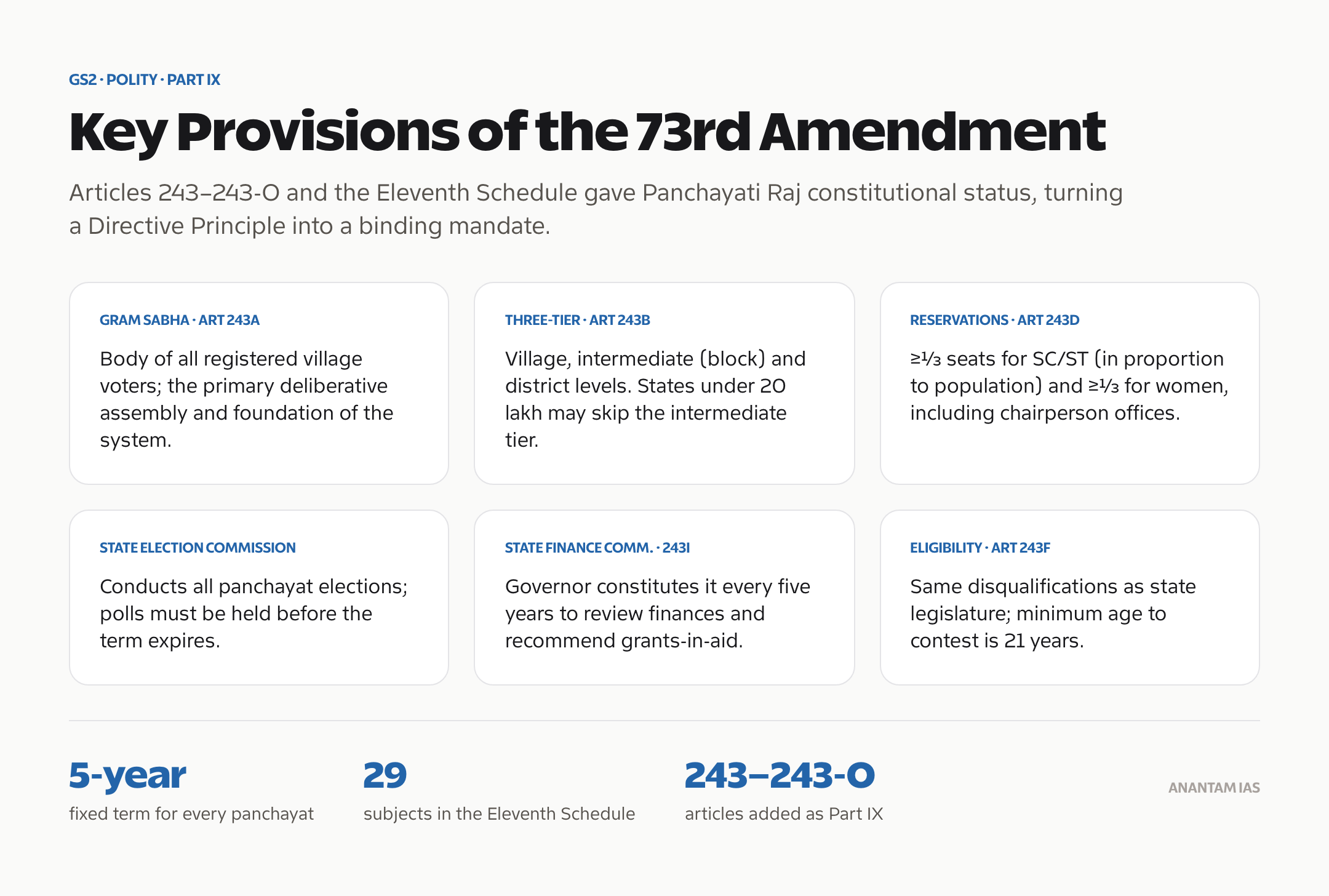 Key provisions of the 73rd Constitutional Amendment establishing the Panchayati Raj system.