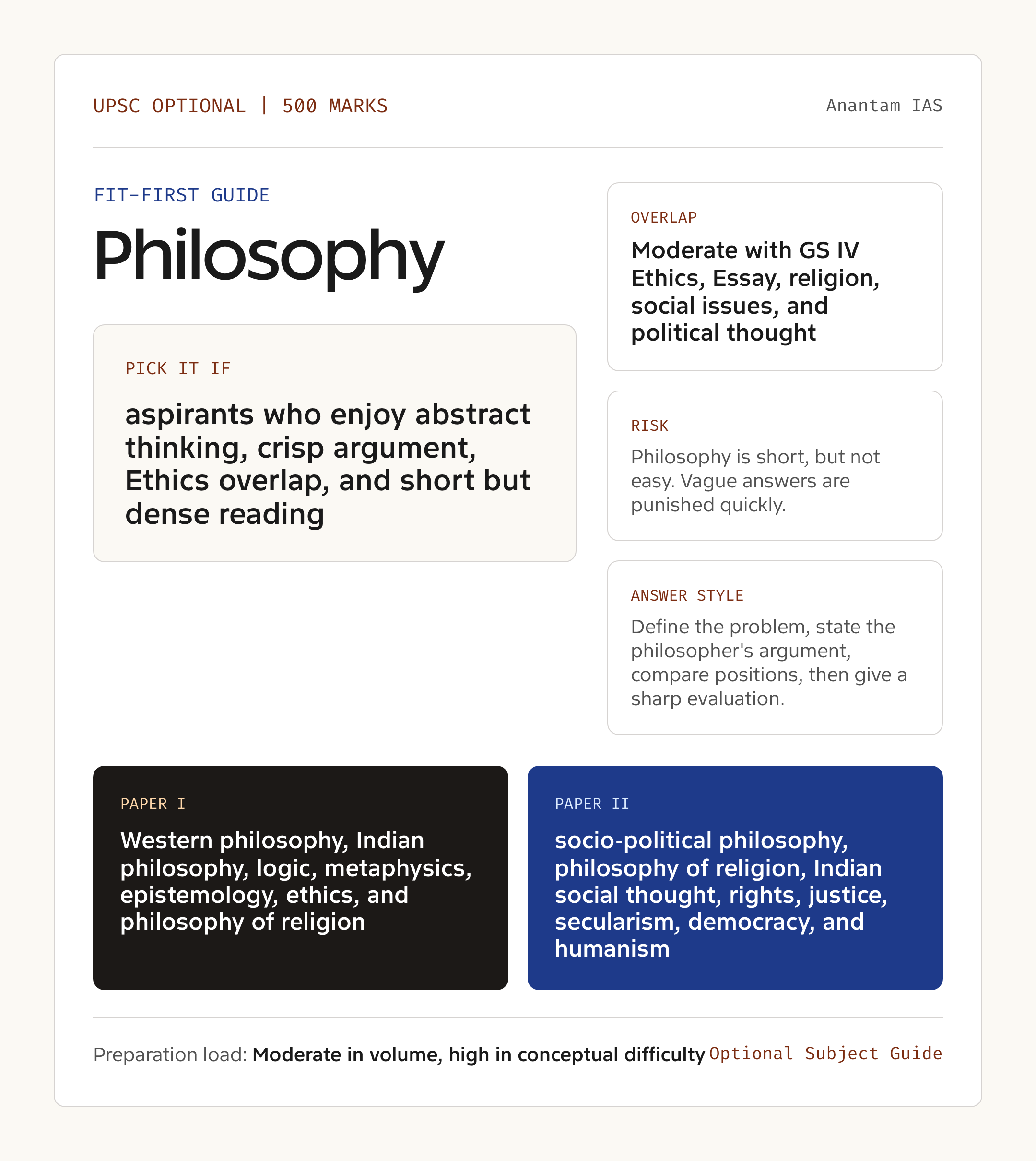 Philosophy Optional UPSC guide showing fit, GS overlap, risk and answer style