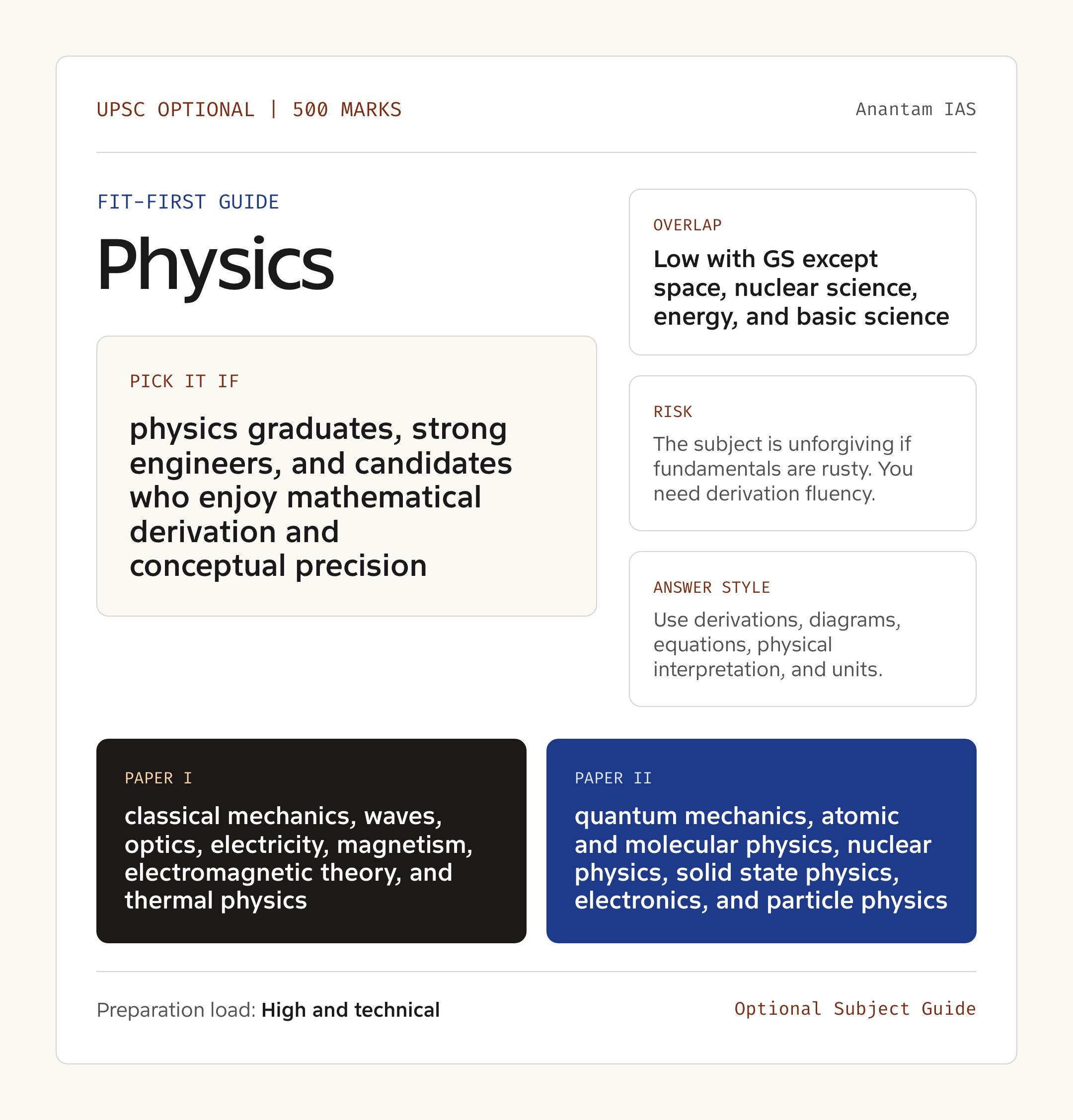 Physics Optional UPSC guide showing fit, GS overlap, risk and answer style