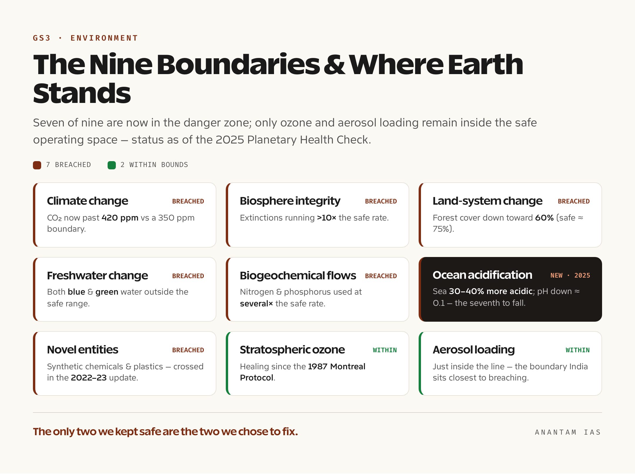 Diagram of the nine planetary boundaries arranged in a wheel, showing the seven breached limits in red and the two safe limits — ozone and aerosol loading=