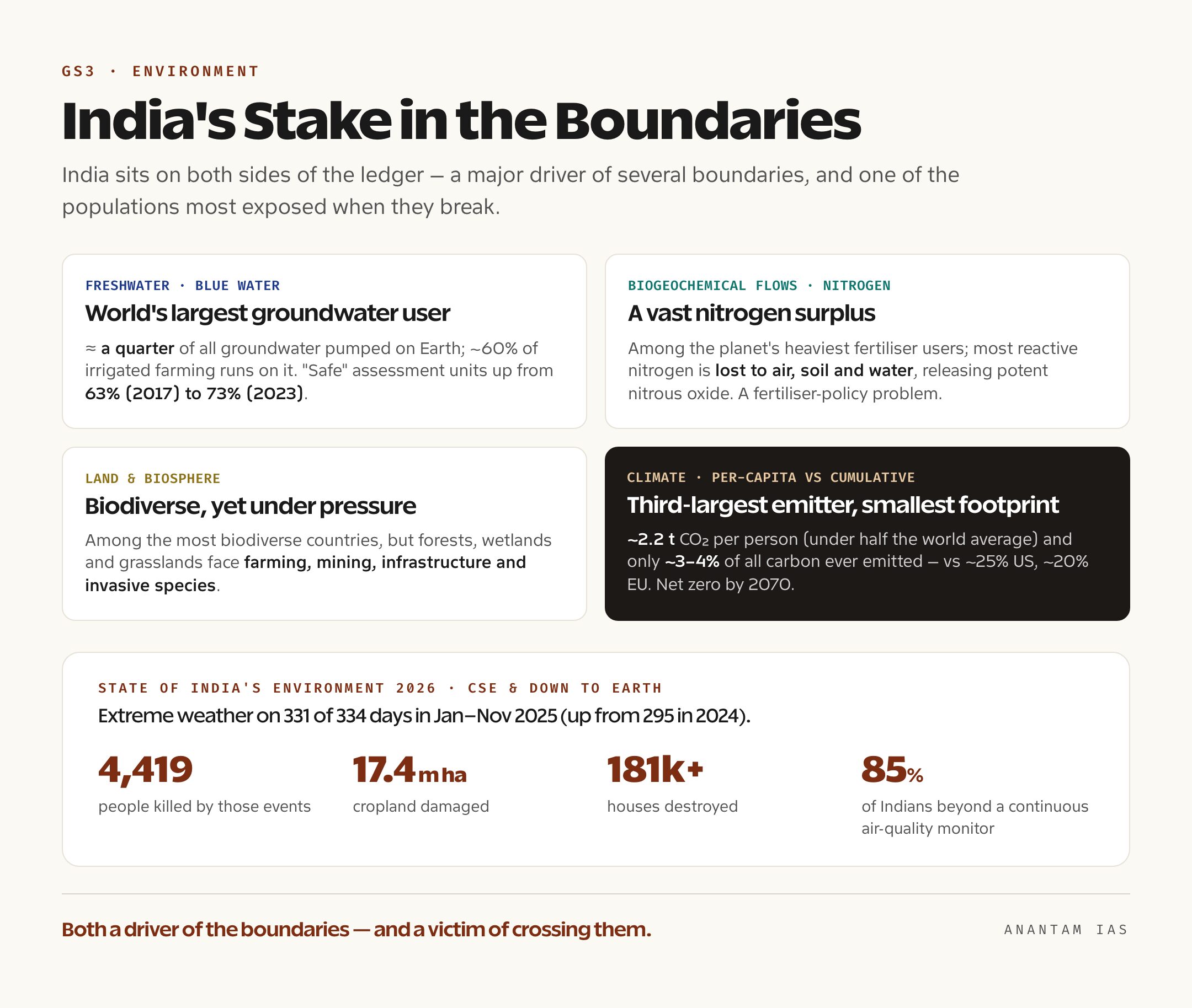 A panel mapping India to the planetary boundaries — groundwater stress, nitrogen surplus, land-use change, biodiversity loss and the per-capita versus cumulative emissions gap