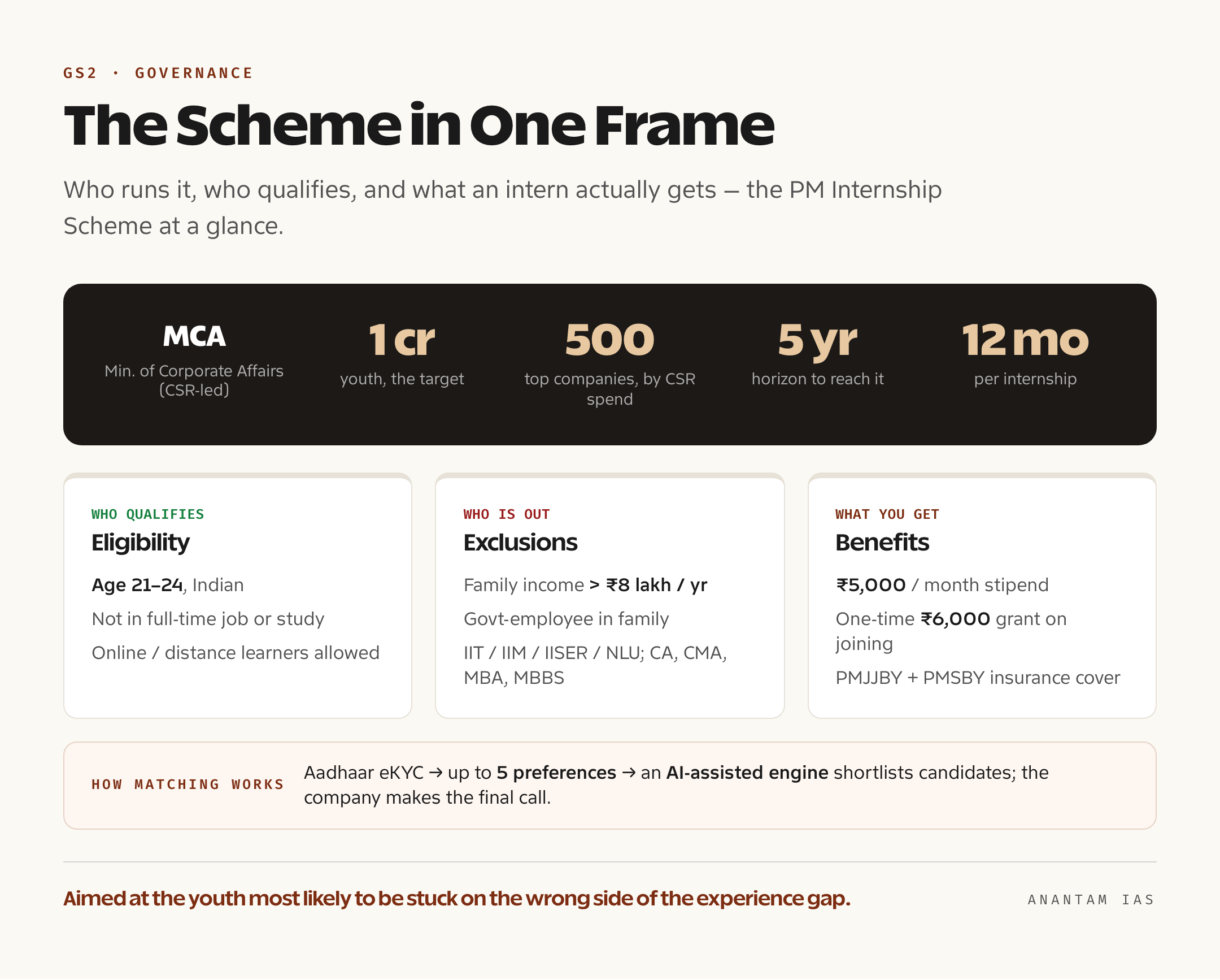 Summary card of the PM Internship Scheme showing the Ministry of Corporate Affairs as nodal body, the one-crore over-five-years target, top 500 companies, age 21-24 eligibility, and the Rs 5,000 monthly plus Rs 6,000 grant