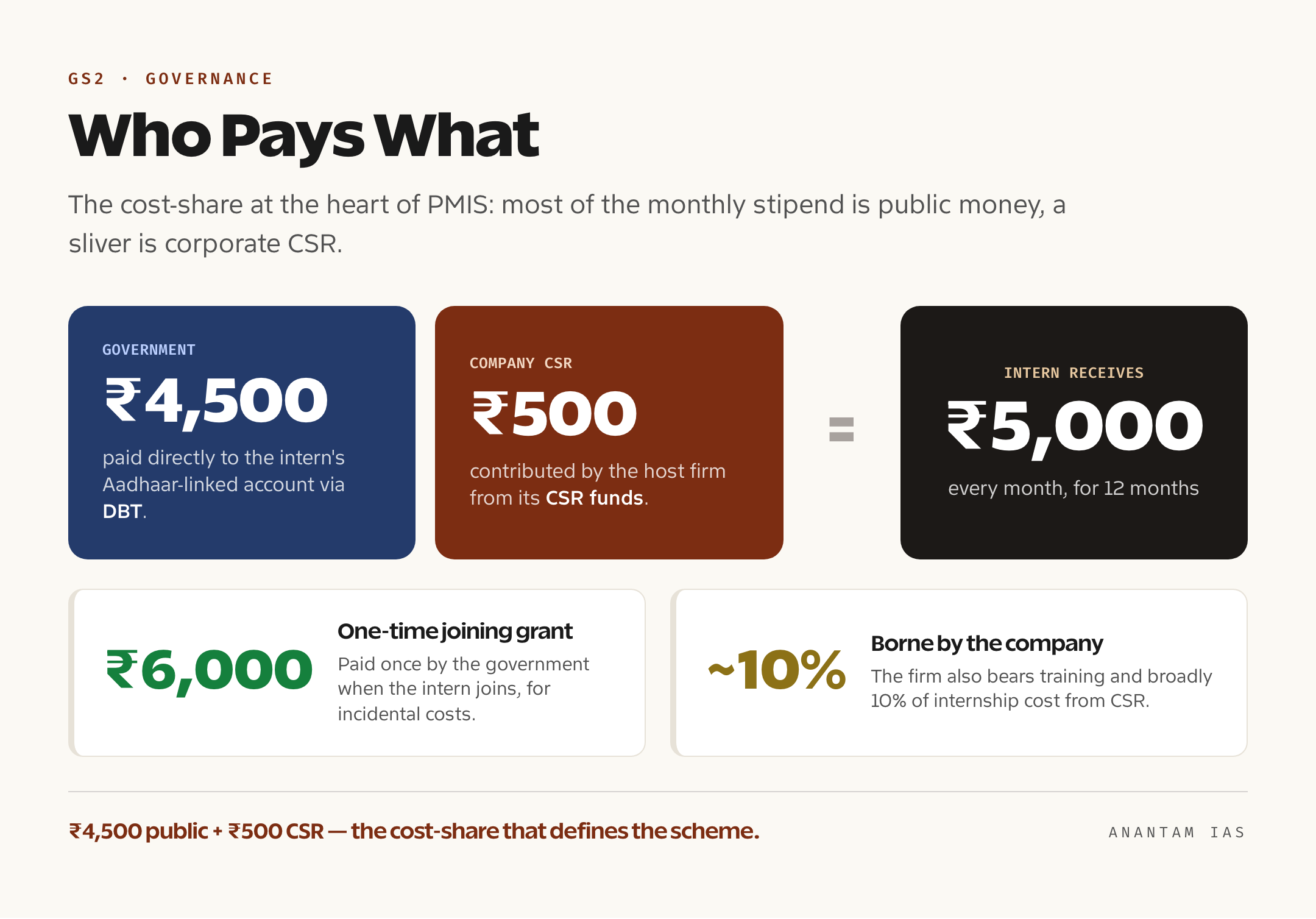 Flow diagram of the PMIS stipend split, with Rs 4,500 flowing from the government through Direct Benefit Transfer and Rs 500 from company CSR, totalling Rs 5,000 a month, plus a one-time Rs 6,000 government grant