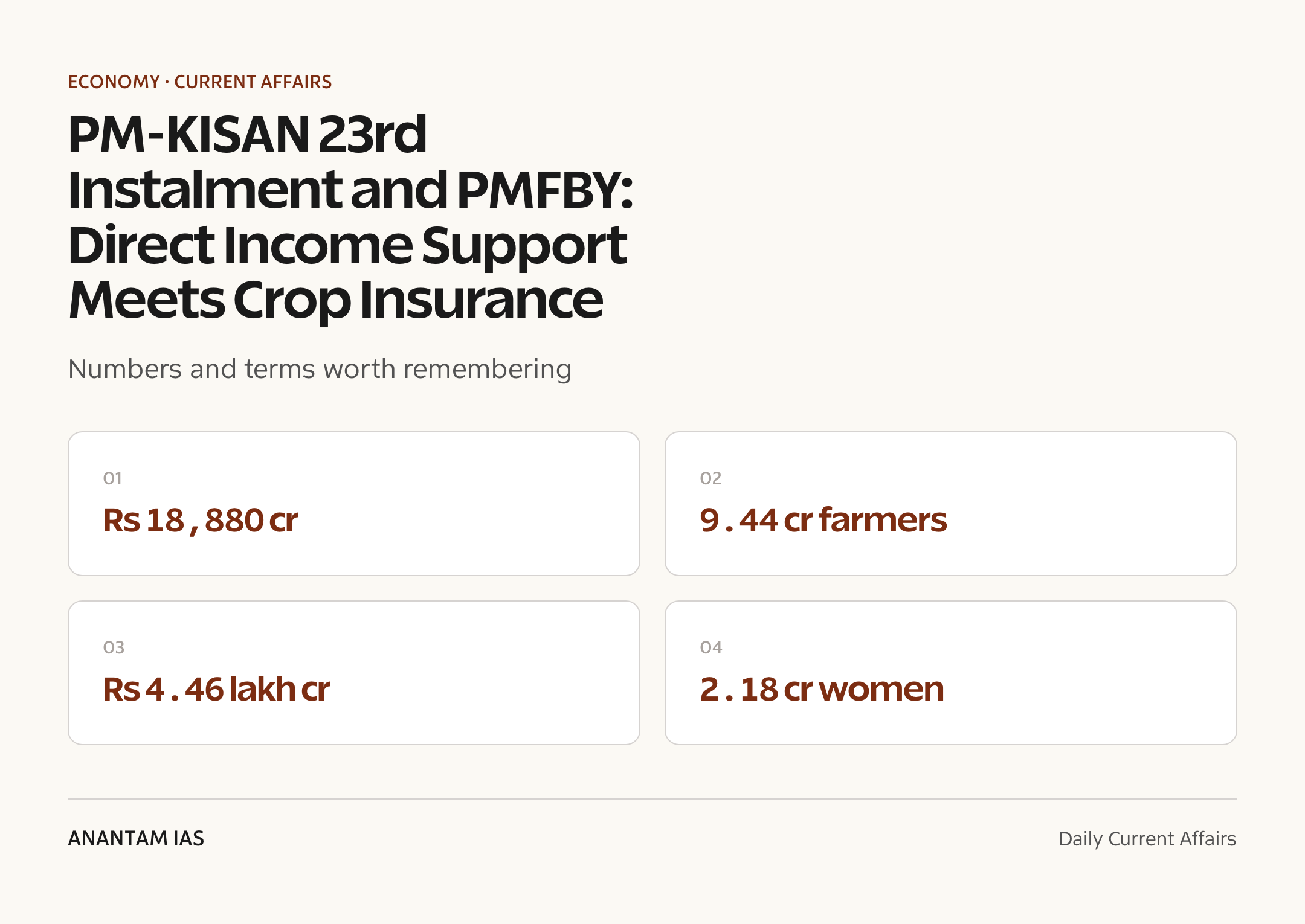 PM-KISAN 23rd Instalment and PMFBY: Direct Income Support Meets Crop Insurance — quick facts