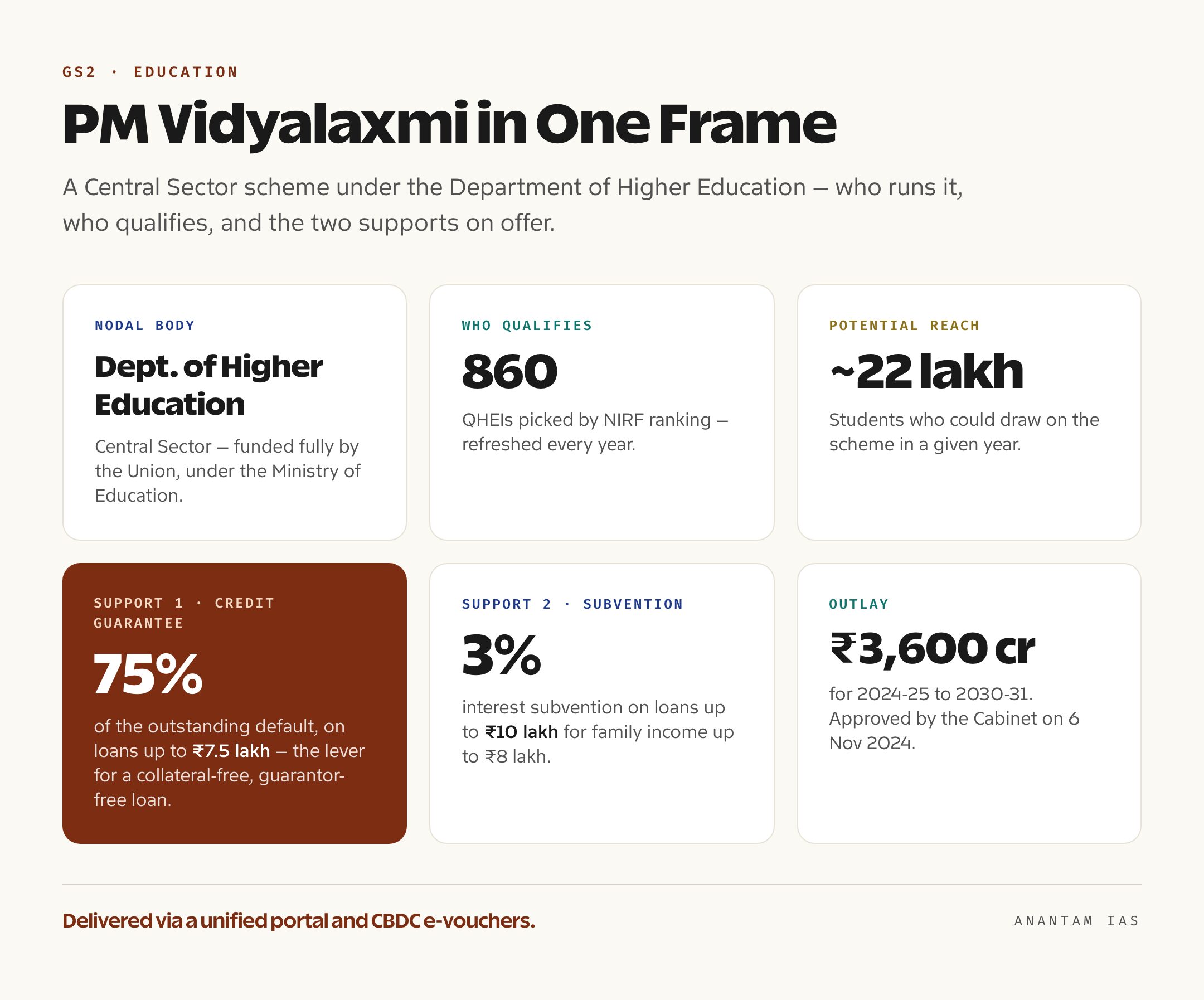 Summary card of PM Vidyalaxmi showing the Department of Higher Education as nodal body, 860 QHEIs selected by NIRF ranking, 22 lakh students covered, the 75% credit guarantee on loans up to Rs 7.5 lakh, the 3% interest subvention on loans up to Rs 10 lakh, and the Rs 3,600 crore outlay