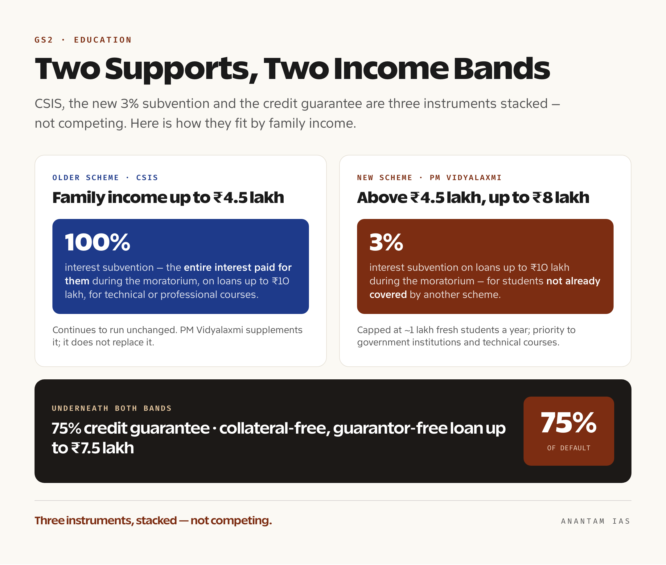 Diagram contrasting PM Vidyalaxmi's 75% credit guarantee on loans up to Rs 7.5 lakh and its 3% interest subvention for family income up to Rs 8 lakh with the older CSIS scheme that gives full interest subvention for family income up to Rs 4.5 lakh