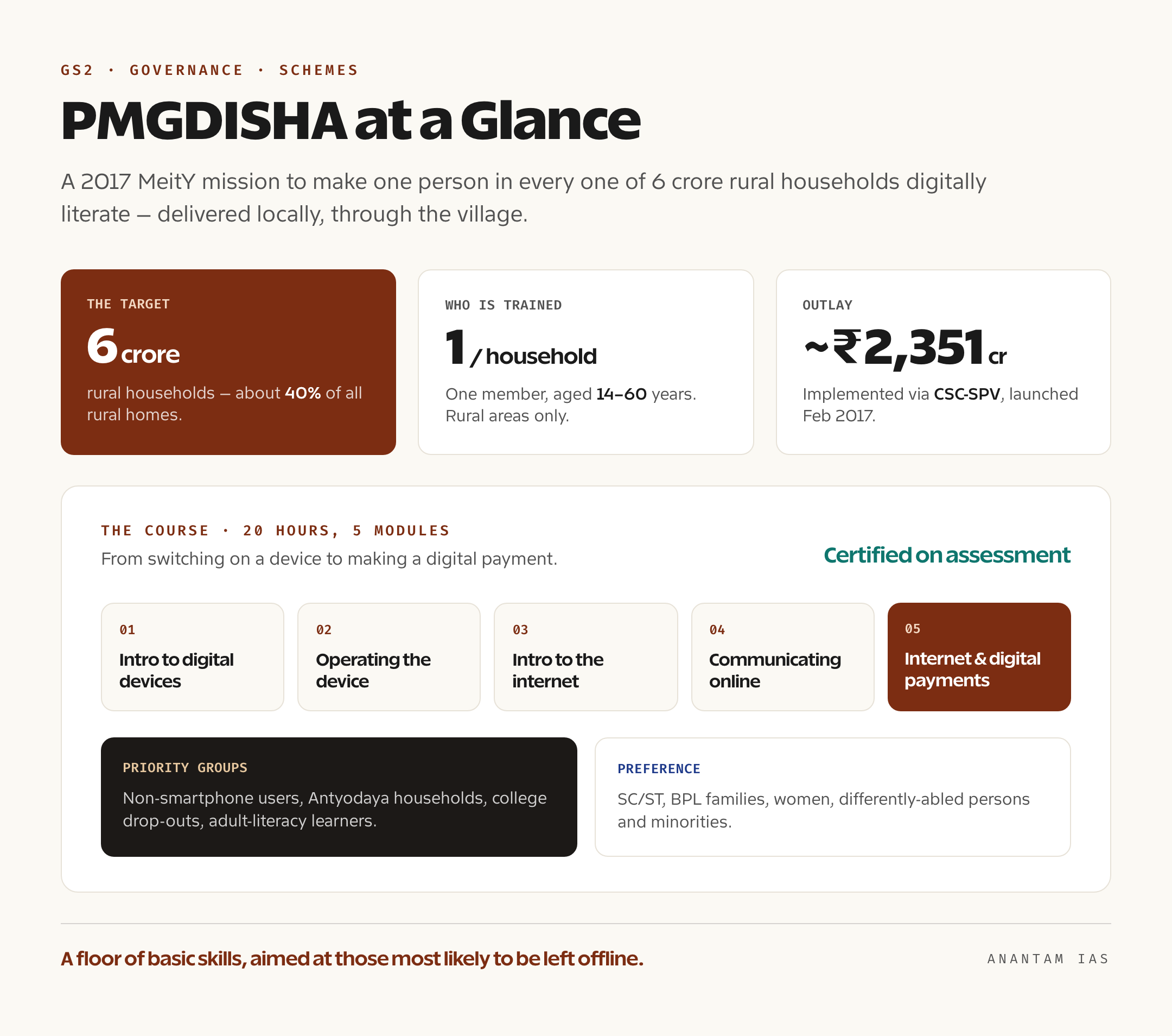 A data card showing PMGDISHA's target of 6 crore rural households, one person per household aged 14 to 60, a 20-hour five-module course delivered through Common Service Centres, and an outlay of about Rs 2,351 crore
