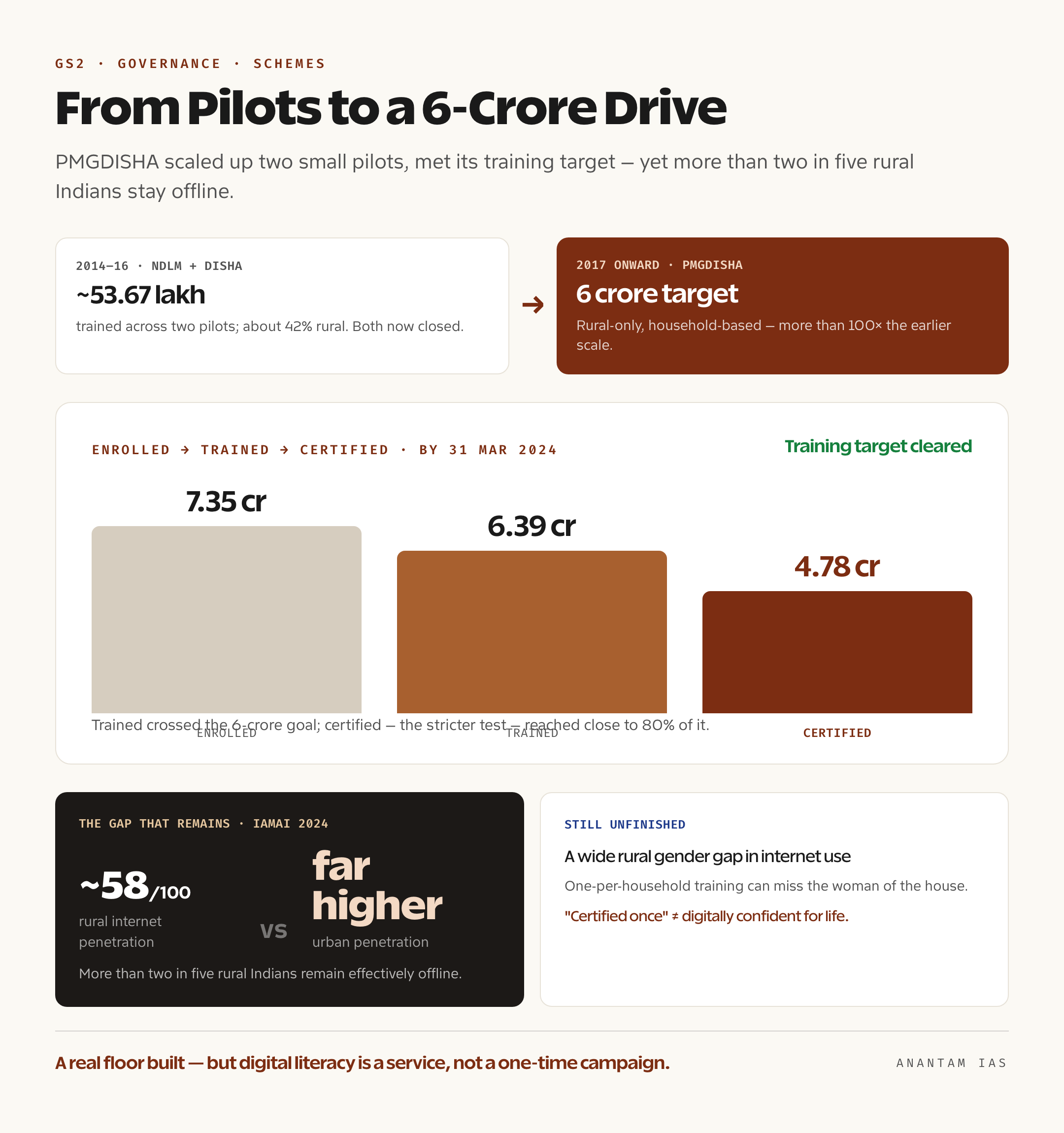 An infographic tracing the progression from NDLM and DISHA to PMGDISHA, the scheme's enrolment-trained-certified figures, and the rural-urban internet penetration gap