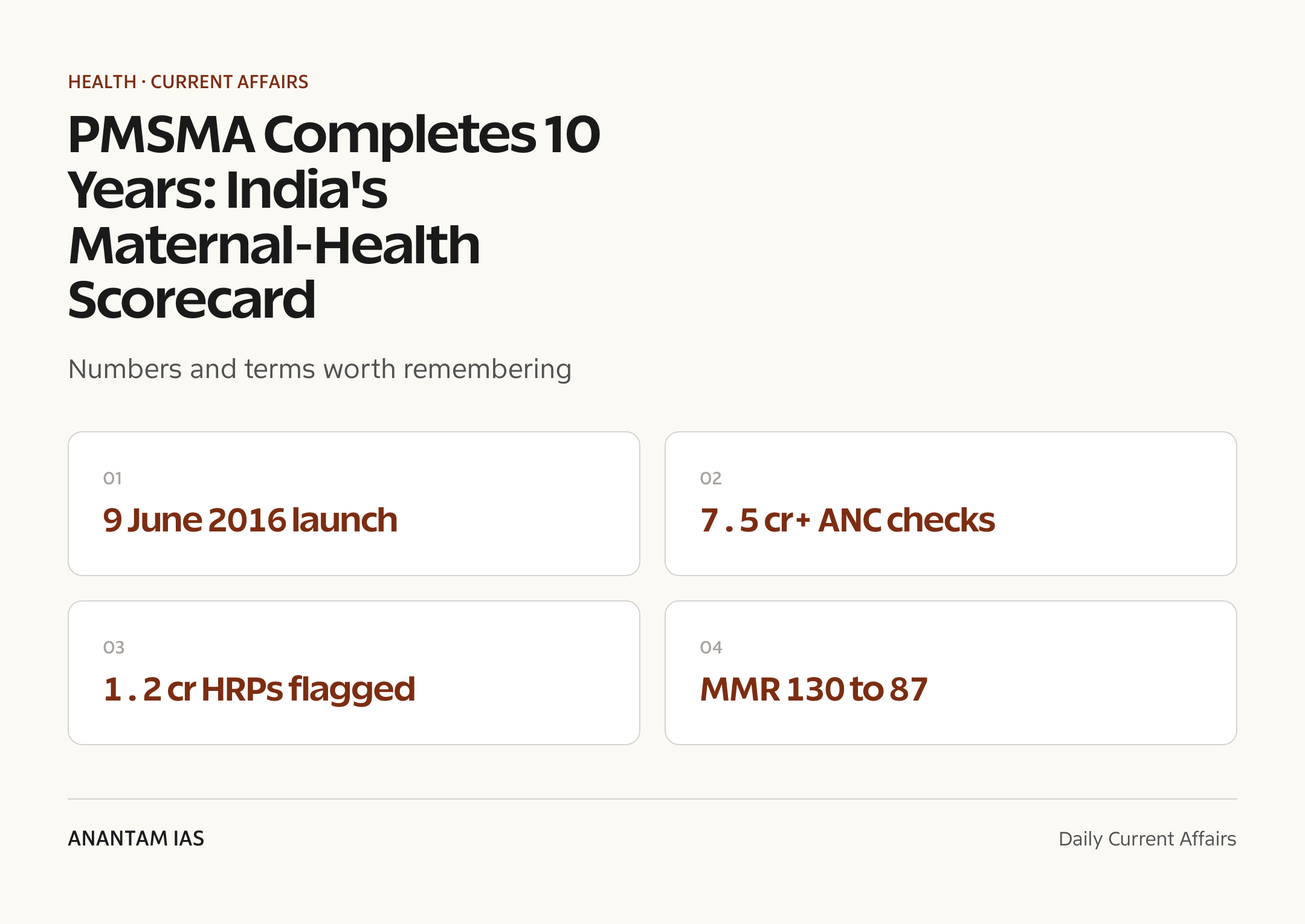 PMSMA Completes 10 Years: India's Maternal-Health Scorecard — quick facts