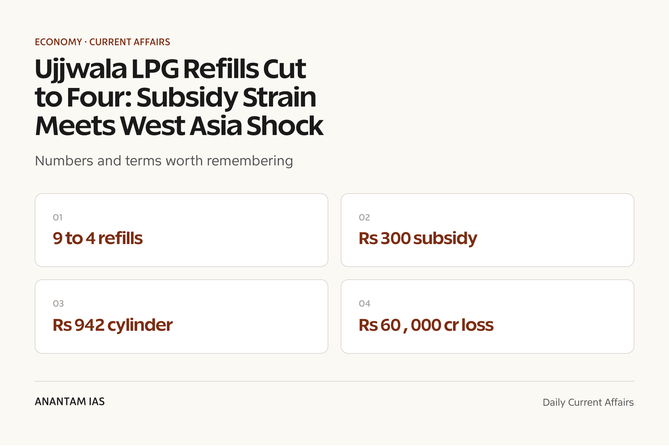 Ujjwala LPG Refills Cut to Four: Subsidy Strain Meets West Asia Shock (UPSC GS2/GS3) — quick facts