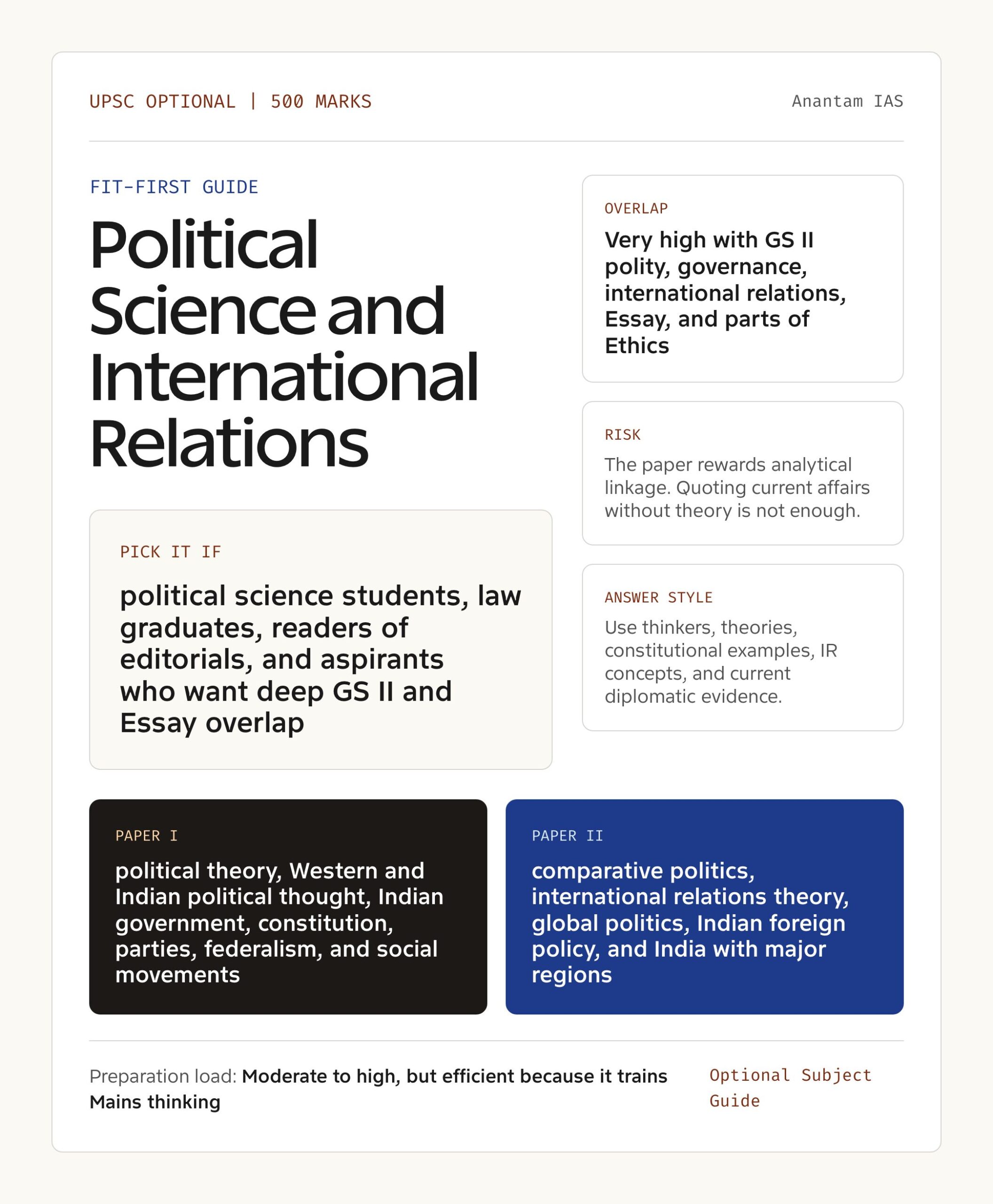 Political Science and International Relations Optional UPSC guide showing fit, GS overlap, risk and answer style