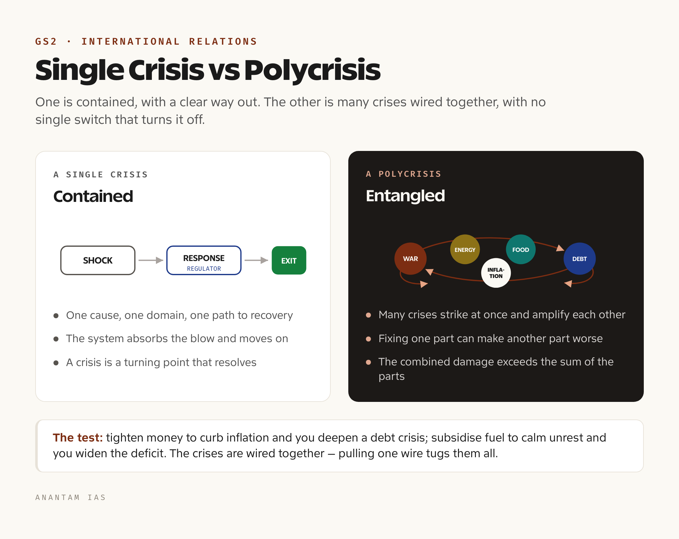 A two-column comparison contrasting a single contained crisis on the left with a polycrisis of multiple entangled crises on the right whose combined effect exceeds the sum of the parts