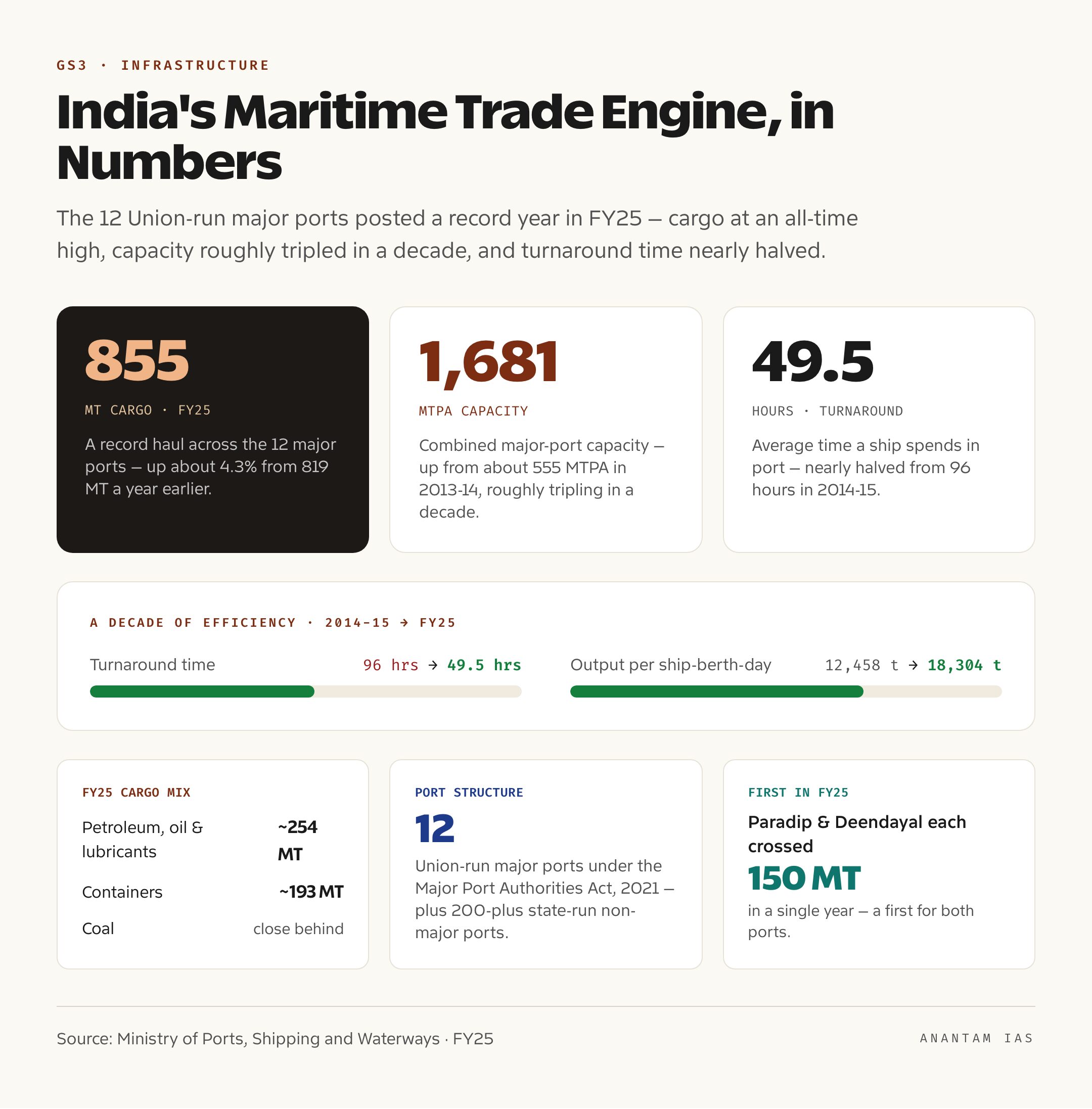 Data card showing India's major ports handled 855 million tonnes of cargo in FY25, capacity of 1,681 MTPA, and turnaround time cut to 49.5 hours
