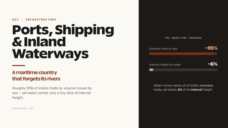 Ports, Shipping and Inland Waterways in India (UPSC Economy)